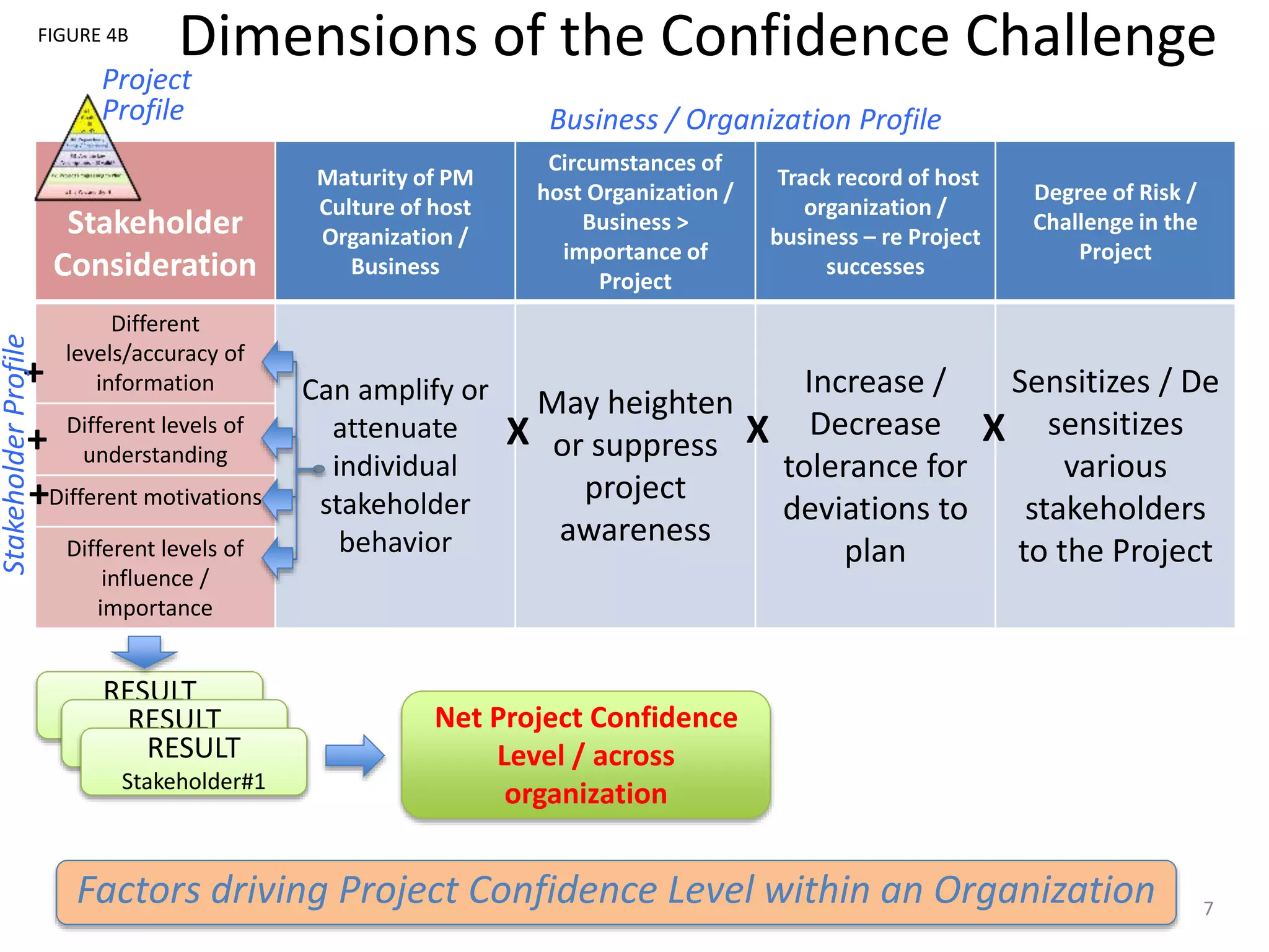 RESULT
Stakeholder#3RESULT
Stakeholder#2
Dimensions of the Confidence Challenge
7
Factors driving Project Confidence Level within an Organization
FIGURE 4B
Stakeholder
Consideration
Maturity of PM
Culture of host
Organization /
Business
Circumstances of
host Organization /
Business >
importance of
Project
Track record of host
organization /
business – re Project
successes
Degree of Risk /
Challenge in the
Project
Different
levels/accuracy of
information Can amplify or
attenuate
individual
stakeholder
behavior
May heighten
or suppress
project
awareness
Increase /
Decrease
tolerance for
deviations to
plan
Sensitizes / De
sensitizes
various
stakeholders
to the Project
Different levels of
understanding
Different motivations
Different levels of
influence /
importance
Net Project Confidence
Level / across
organization
RESULT
Stakeholder#1
XXX
+
+
+
Business / Organization Profile
StakeholderProfile
Project
Profile
 