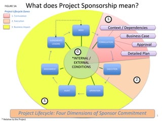 2.
1.
3.
What does Project Sponsorship mean?
5
Project Lifecycle: Four Dimensions of Sponsor Commitment
FIGURE 5A
Context / Dependencies
Business Case
Approval
Detailed Plan
NEED
FORMULATION
EXECUTION
OPERATIONAUDIT
ASSESSMENT
JUDGEMENT/
LESSONS
1. Formulation
2. Execution
3. Business Impact
Project Lifecycle Zones
* Relative to the Project
*INTERNAL /
EXTERNAL
CONDITIONS
0.
 