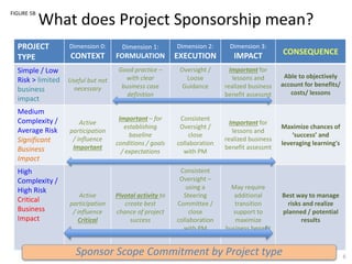 What does Project Sponsorship mean?
6
FIGURE 5B
PROJECT
TYPE
Dimension 0:
CONTEXT
Dimension 1:
FORMULATION
Dimension 2:
EXECUTION
Dimension 3:
IMPACT CONSEQUENCE
Simple / Low
Risk > limited
business
impact
Useful but not
necessary
Good practice –
with clear
business case
definition
Oversight /
Loose
Guidance
Important for
lessons and
realized business
benefit assessmt
Able to objectively
account for benefits/
costs/ lessons
Medium
Complexity /
Average Risk
Significant
Business
Impact
Active
participation
/ influence
Important
Important – for
establishing
baseline
conditions / goals
/ expectations
Consistent
Oversight /
close
collaboration
with PM
Important for
lessons and
realized business
benefit assessmt
Maximize chances of
‘success’ and
leveraging learning's
High
Complexity /
High Risk
Critical
Business
Impact
Active
participation
/ influence
Critical
Pivotal activity to
create best
chance of project
success
Consistent
Oversight –
using a
Steering
Committee /
close
collaboration
with PM
May require
additional
transition
support to
maximize
business benefit
Best way to manage
risks and realize
planned / potential
results
Sponsor Scope Commitment by Project type
 