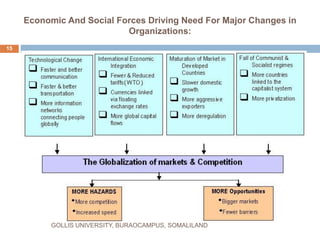 Economic And Social Forces Driving Need For Major Changes in
Organizations:
GOLLIS UNIVERSITY, BURAOCAMPUS, SOMALILAND
15

 