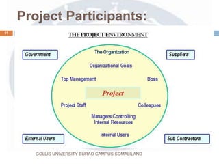 Project Participants:
11
GOLLIS UNIVERSITY BURAO CAMPUS SOMALILAND
 