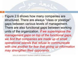 GOLLIS UNIVERSITY BURAO CAMPUS SOMALILAND
22
 Figure 2.6 shows how many companies are
structured. There are always "class or prestige"
gaps between various levels of management.
There are also functional gaps between working
units of the organization. If we superimpose the
management gaps on top of the functional gaps,
we find that companies are made up of small
operational islands that refuse to communicate
with one another for fear that giving up information
may strengthen their opponents.
 