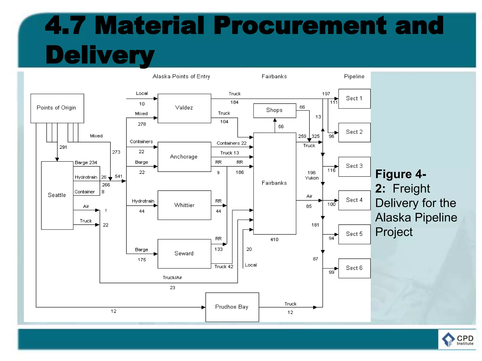 4.7 Material Procurement and
Delivery
Figure 4-
2: Freight
Delivery for the
Alaska Pipeline
Project
 