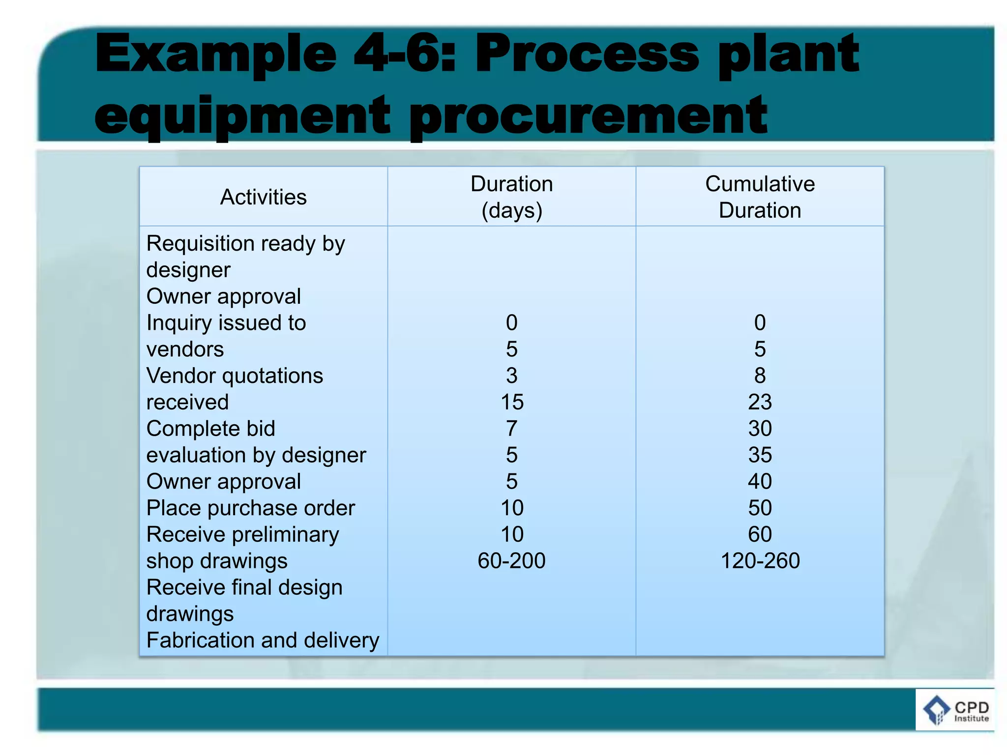 Example 4-6: Process plant
equipment procurement
Activities
Duration
(days)
Cumulative
Duration
Requisition ready by
designer
Owner approval
Inquiry issued to
vendors
Vendor quotations
received
Complete bid
evaluation by designer
Owner approval
Place purchase order
Receive preliminary
shop drawings
Receive final design
drawings
Fabrication and delivery
0
5
3
15
7
5
5
10
10
60-200
0
5
8
23
30
35
40
50
60
120-260
 