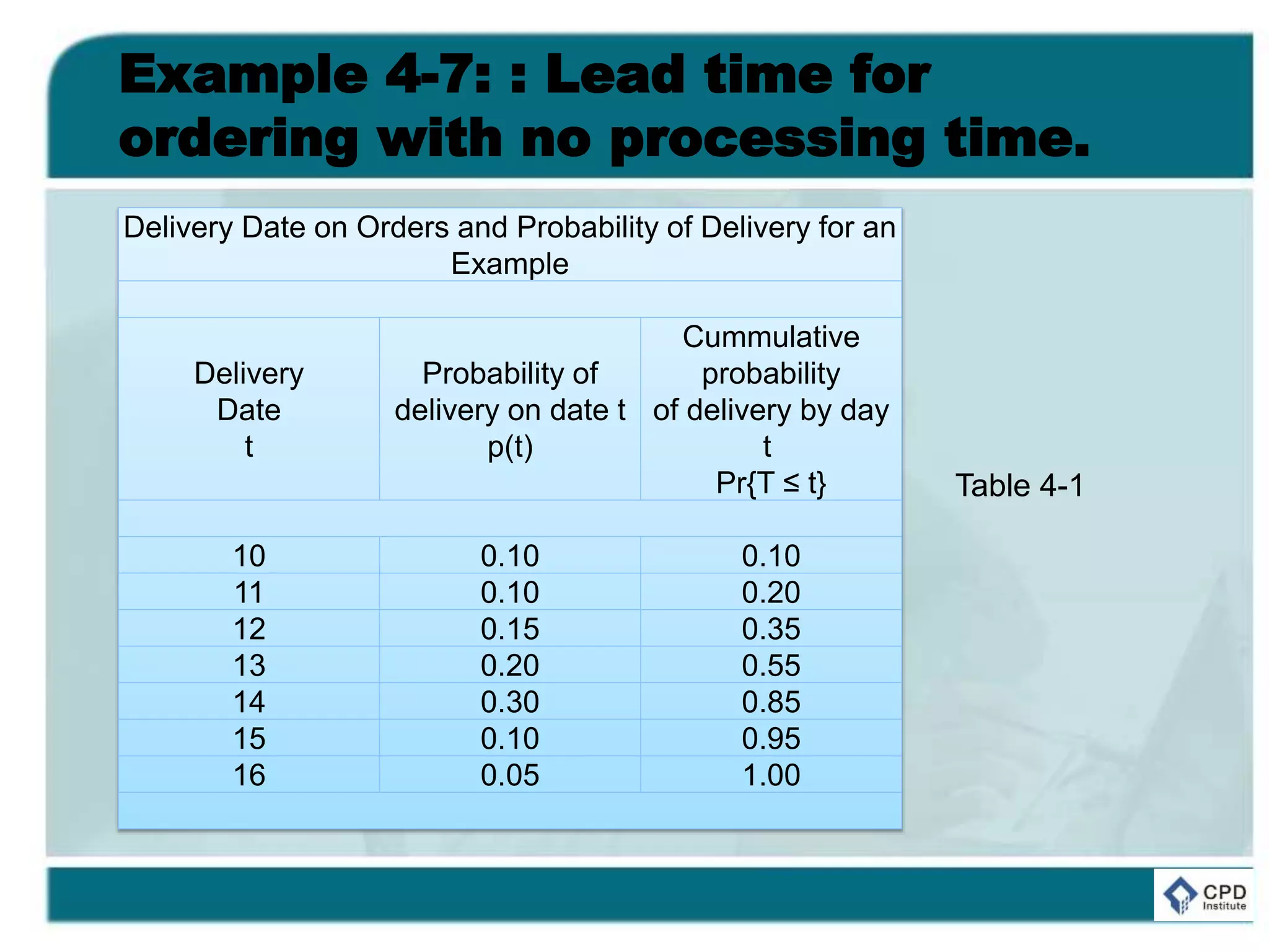 Example 4-7: : Lead time for
ordering with no processing time.
Delivery Date on Orders and Probability of Delivery for an
Example
Delivery
Date
t
Probability of
delivery on date t
p(t)
Cummulative
probability
of delivery by day
t
Pr{T ≤ t}
10 0.10 0.10
11 0.10 0.20
12 0.15 0.35
13 0.20 0.55
14 0.30 0.85
15 0.10 0.95
16 0.05 1.00
Table 4-1
 