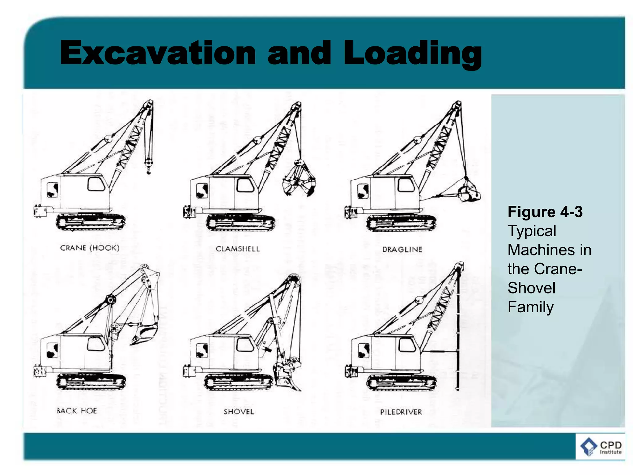 Excavation and Loading
Figure 4-3
Typical
Machines in
the Crane-
Shovel
Family
 