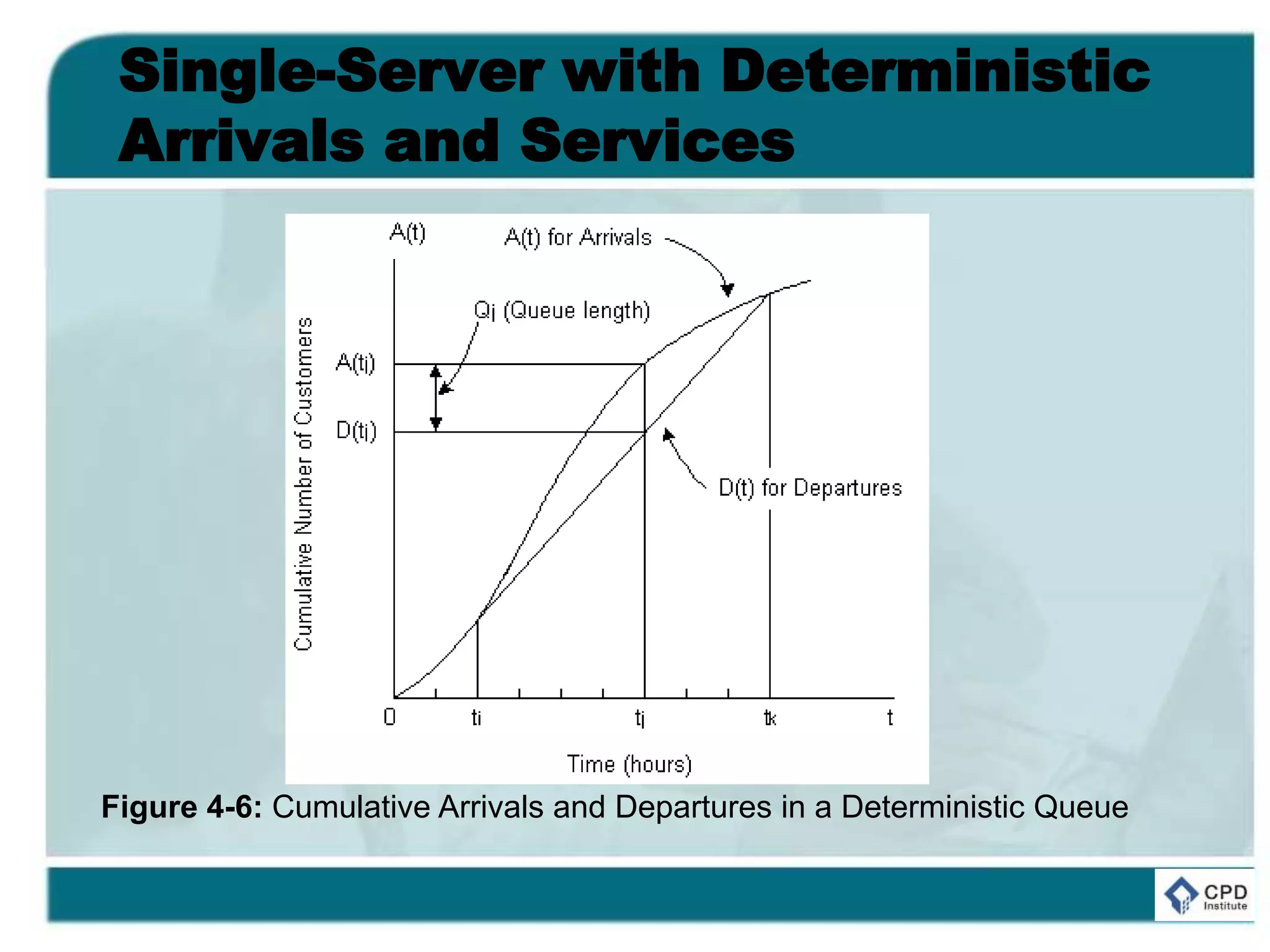 Single-Server with Deterministic
Arrivals and Services
Figure 4-6: Cumulative Arrivals and Departures in a Deterministic Queue
 