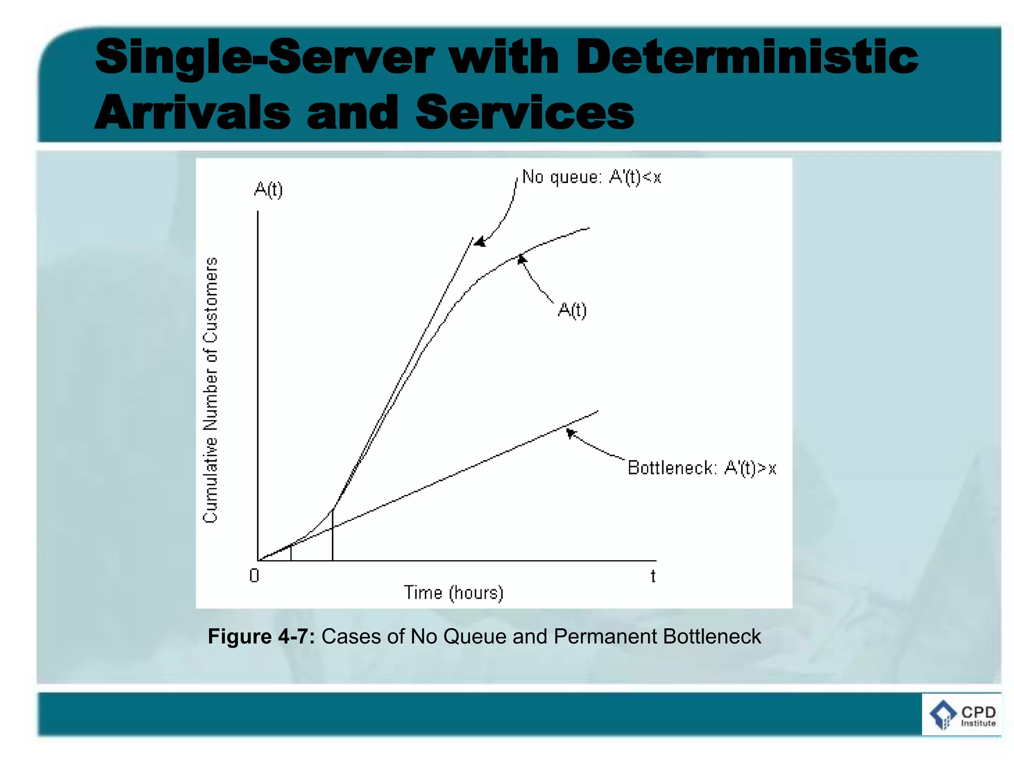 Single-Server with Deterministic
Arrivals and Services
Figure 4-7: Cases of No Queue and Permanent Bottleneck
 