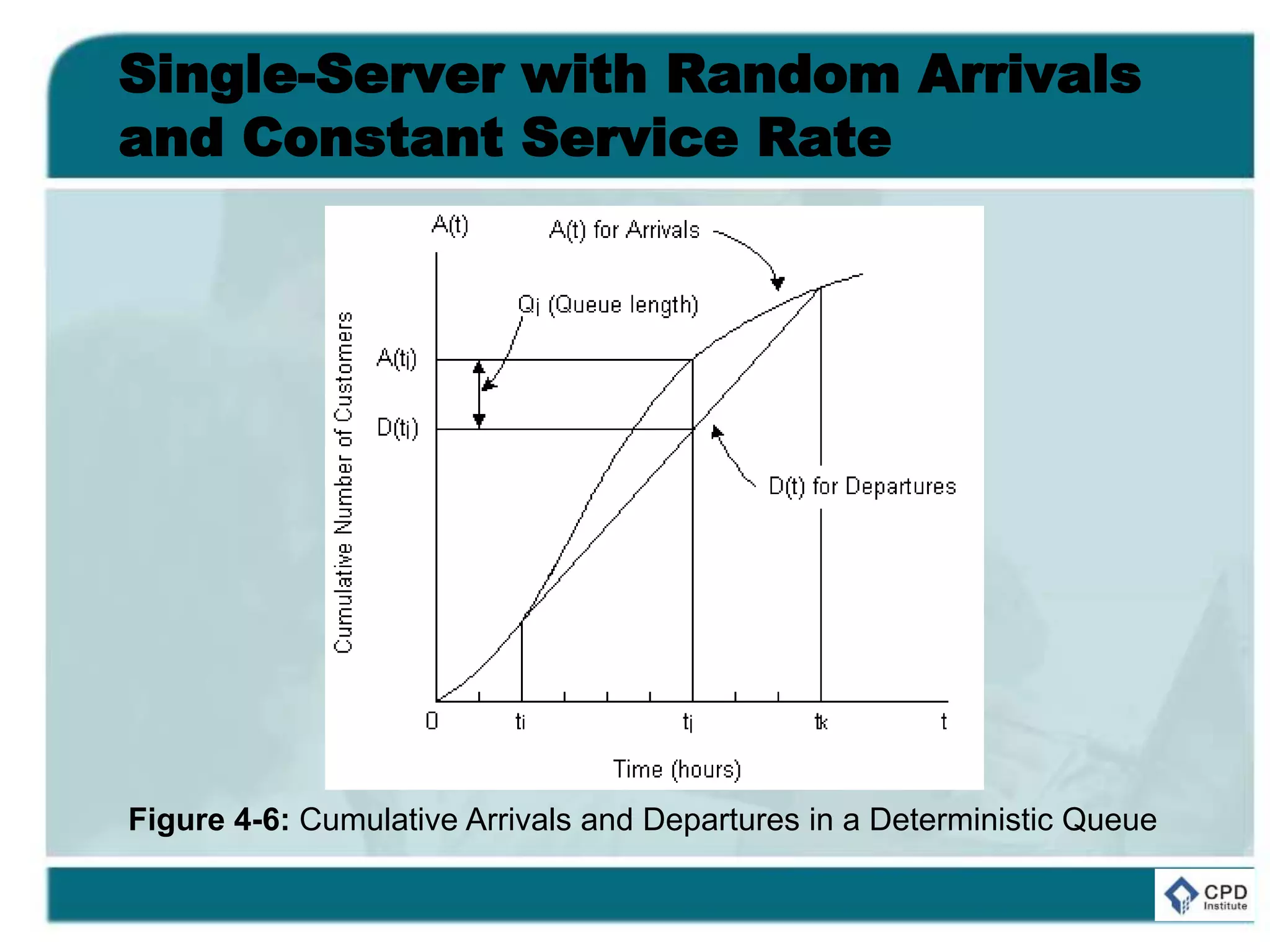 Single-Server with Random Arrivals
and Constant Service Rate
Figure 4-6: Cumulative Arrivals and Departures in a Deterministic Queue
 