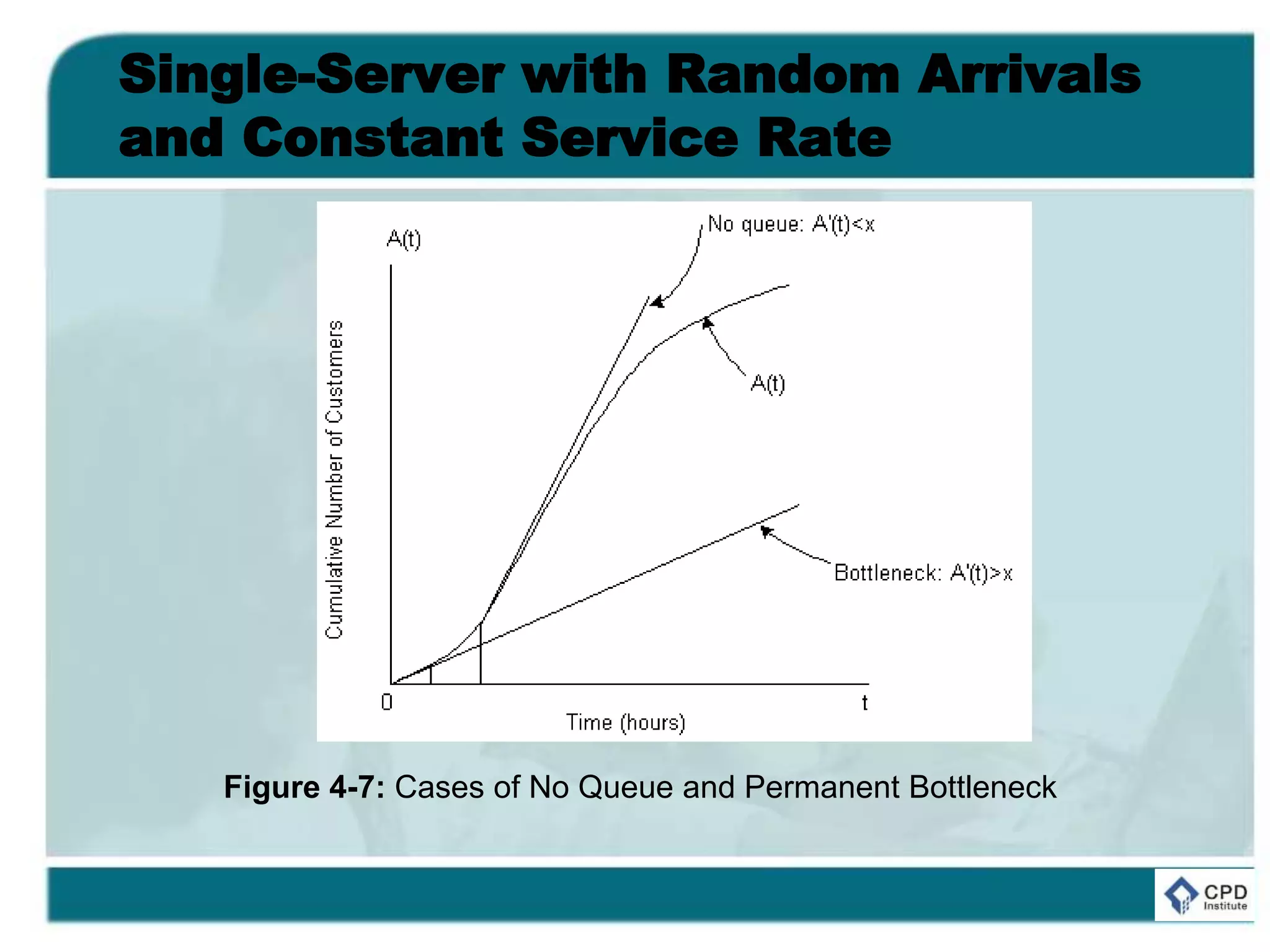 Single-Server with Random Arrivals
and Constant Service Rate
Figure 4-7: Cases of No Queue and Permanent Bottleneck
 