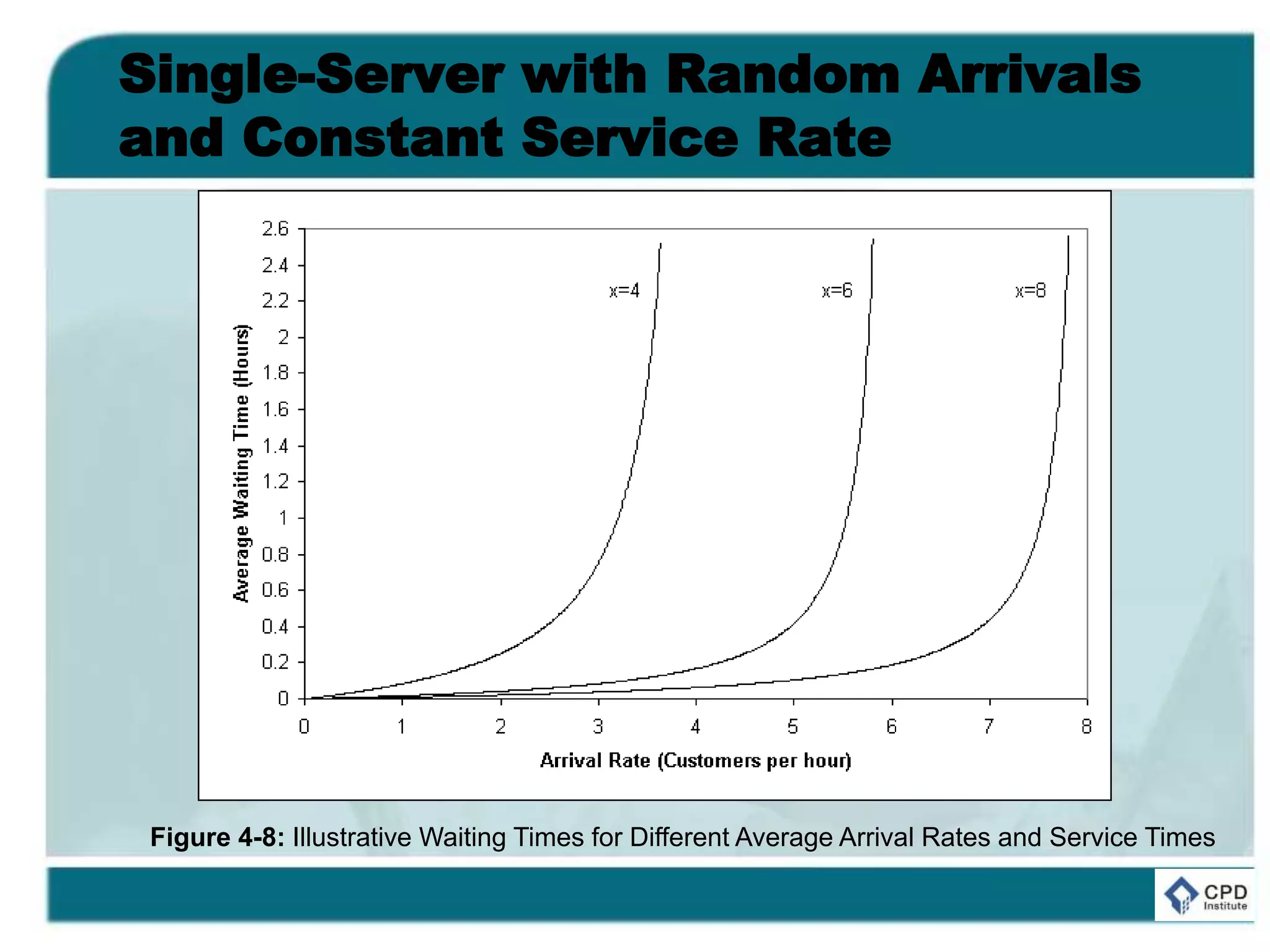 Single-Server with Random Arrivals
and Constant Service Rate
Figure 4-8: Illustrative Waiting Times for Different Average Arrival Rates and Service Times
 
