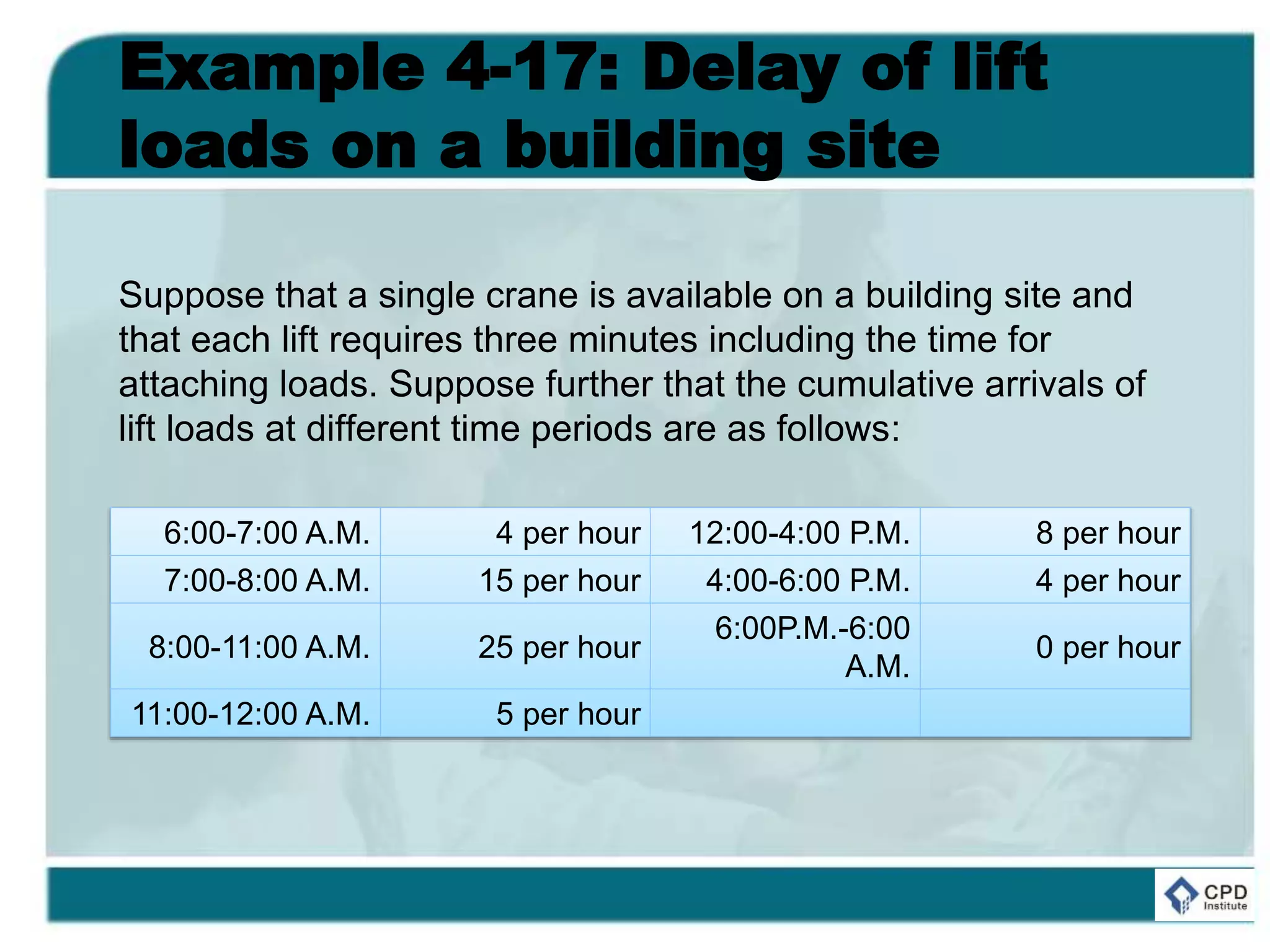 Example 4-17: Delay of lift
loads on a building site
Suppose that a single crane is available on a building site and
that each lift requires three minutes including the time for
attaching loads. Suppose further that the cumulative arrivals of
lift loads at different time periods are as follows:
6:00-7:00 A.M. 4 per hour 12:00-4:00 P.M. 8 per hour
7:00-8:00 A.M. 15 per hour 4:00-6:00 P.M. 4 per hour
8:00-11:00 A.M. 25 per hour
6:00P.M.-6:00
A.M.
0 per hour
11:00-12:00 A.M. 5 per hour
 
