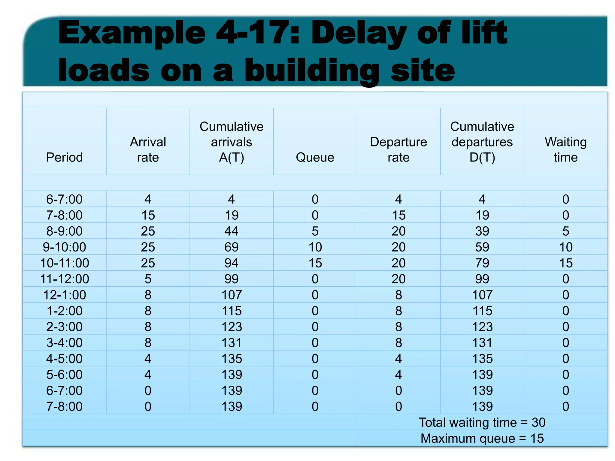 Example 4-17: Delay of lift
loads on a building site
Period
Arrival
rate
Cumulative
arrivals
A(T) Queue
Departure
rate
Cumulative
departures
D(T)
Waiting
time
6-7:00 4 4 0 4 4 0
7-8:00 15 19 0 15 19 0
8-9:00 25 44 5 20 39 5
9-10:00 25 69 10 20 59 10
10-11:00 25 94 15 20 79 15
11-12:00 5 99 0 20 99 0
12-1:00 8 107 0 8 107 0
1-2:00 8 115 0 8 115 0
2-3:00 8 123 0 8 123 0
3-4:00 8 131 0 8 131 0
4-5:00 4 135 0 4 135 0
5-6:00 4 139 0 4 139 0
6-7:00 0 139 0 0 139 0
7-8:00 0 139 0 0 139 0
Total waiting time = 30
Maximum queue = 15
 