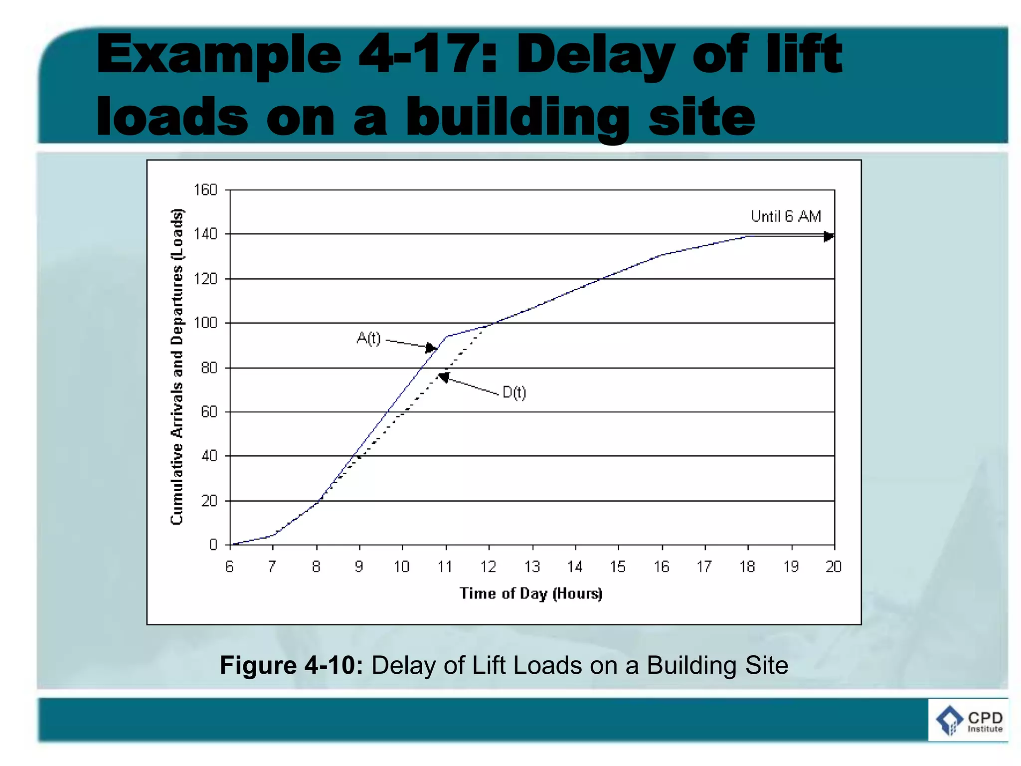 Example 4-17: Delay of lift
loads on a building site
Figure 4-10: Delay of Lift Loads on a Building Site
 