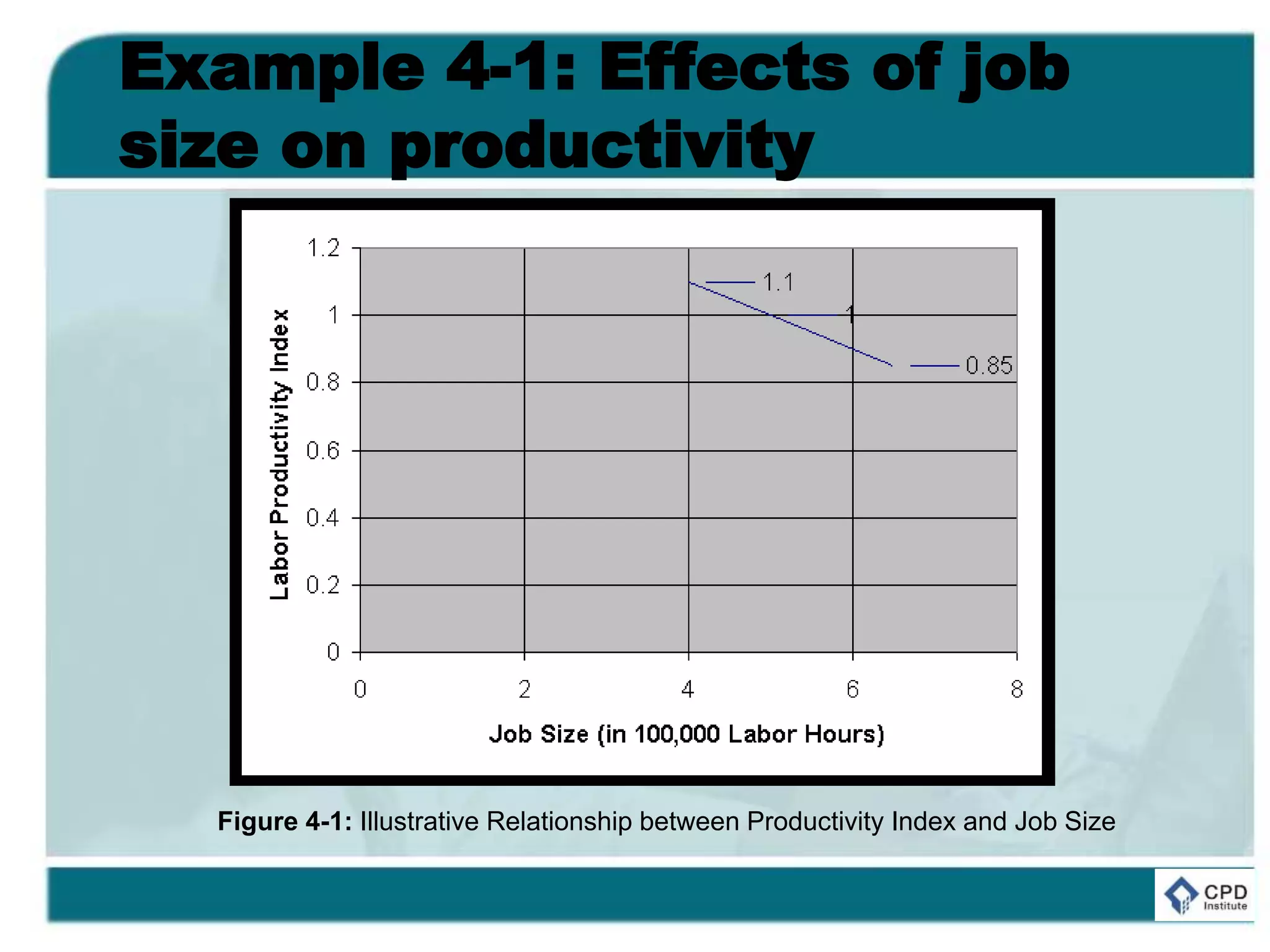 Example 4-1: Effects of job
size on productivity
Figure 4-1: Illustrative Relationship between Productivity Index and Job Size
 