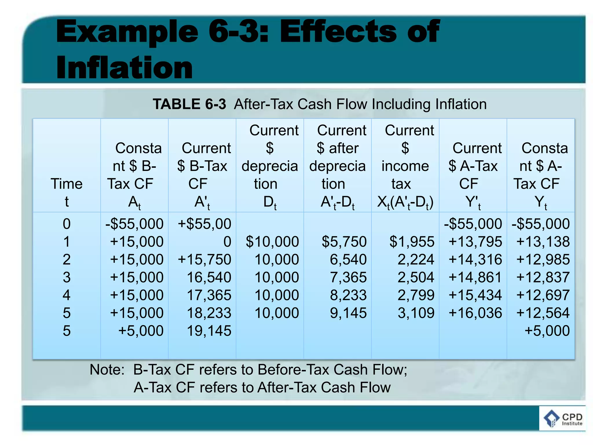 Example 6-3: Effects of
Inflation
Time
t
Consta
nt $ B-
Tax CF
At
Current
$ B-Tax
CF
A't
Current
$
deprecia
tion
Dt
Current
$ after
deprecia
tion
A't-Dt
Current
$
income
tax
Xt(A't-Dt)
Current
$ A-Tax
CF
Y't
Consta
nt $ A-
Tax CF
Yt
0
1
2
3
4
5
5
-$55,000
+15,000
+15,000
+15,000
+15,000
+15,000
+5,000
+$55,00
0
+15,750
16,540
17,365
18,233
19,145
$10,000
10,000
10,000
10,000
10,000
$5,750
6,540
7,365
8,233
9,145
$1,955
2,224
2,504
2,799
3,109
-$55,000
+13,795
+14,316
+14,861
+15,434
+16,036
-$55,000
+13,138
+12,985
+12,837
+12,697
+12,564
+5,000
TABLE 6-3 After-Tax Cash Flow Including Inflation
Note: B-Tax CF refers to Before-Tax Cash Flow;
A-Tax CF refers to After-Tax Cash Flow
 