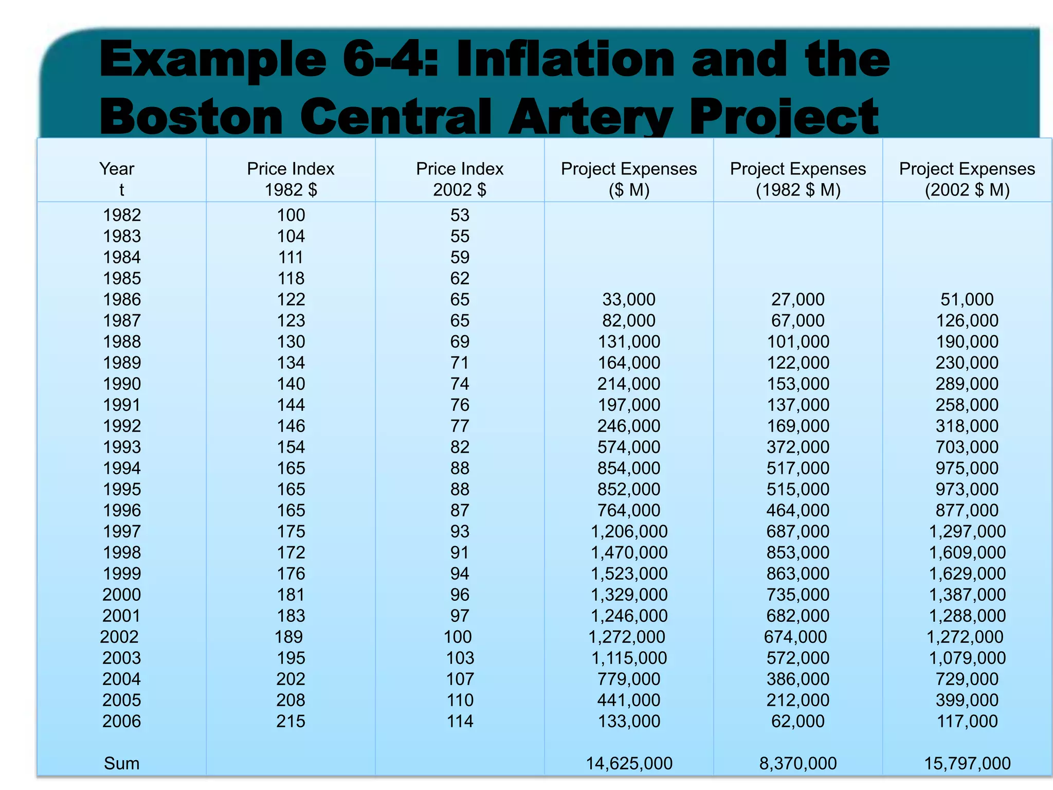 Example 6-4: Inflation and the
Boston Central Artery Project
Year
t
Price Index
1982 $
Price Index
2002 $
Project Expenses
($ M)
Project Expenses
(1982 $ M)
Project Expenses
(2002 $ M)
1982
1983
1984
1985
1986
1987
1988
1989
1990
1991
1992
1993
1994
1995
1996
1997
1998
1999
2000
2001
2002
2003
2004
2005
2006
Sum
100
104
111
118
122
123
130
134
140
144
146
154
165
165
165
175
172
176
181
183
189
195
202
208
215
53
55
59
62
65
65
69
71
74
76
77
82
88
88
87
93
91
94
96
97
100
103
107
110
114
33,000
82,000
131,000
164,000
214,000
197,000
246,000
574,000
854,000
852,000
764,000
1,206,000
1,470,000
1,523,000
1,329,000
1,246,000
1,272,000
1,115,000
779,000
441,000
133,000
14,625,000
27,000
67,000
101,000
122,000
153,000
137,000
169,000
372,000
517,000
515,000
464,000
687,000
853,000
863,000
735,000
682,000
674,000
572,000
386,000
212,000
62,000
8,370,000
51,000
126,000
190,000
230,000
289,000
258,000
318,000
703,000
975,000
973,000
877,000
1,297,000
1,609,000
1,629,000
1,387,000
1,288,000
1,272,000
1,079,000
729,000
399,000
117,000
15,797,000
 