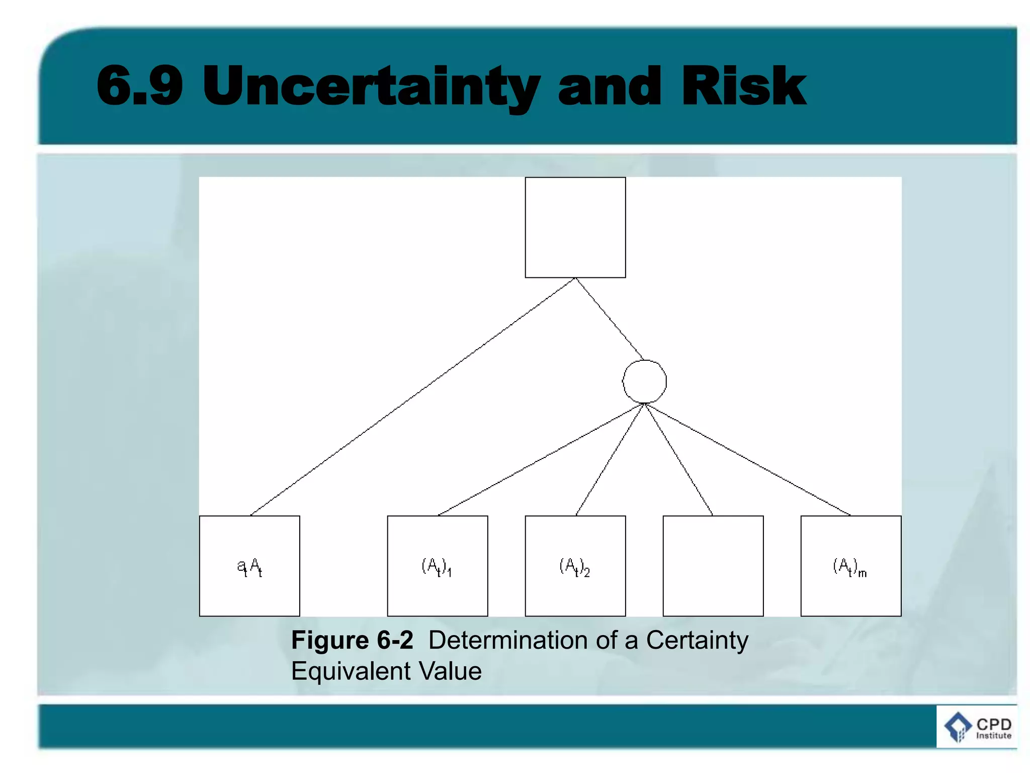 6.9 Uncertainty and Risk
Figure 6-2 Determination of a Certainty
Equivalent Value
 