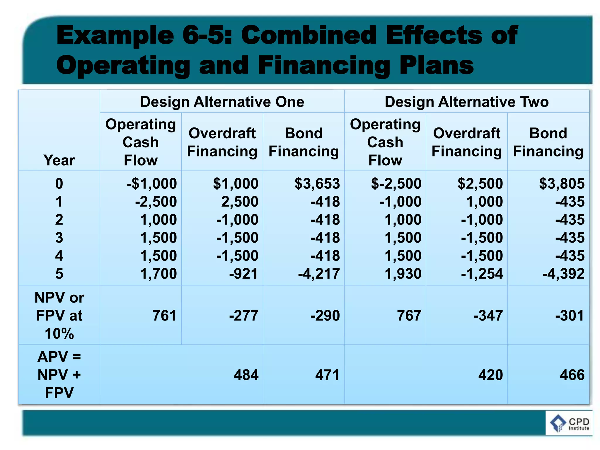 Example 6-5: Combined Effects of
Operating and Financing Plans
Year
Design Alternative One Design Alternative Two
Operating
Cash
Flow
Overdraft
Financing
Bond
Financing
Operating
Cash
Flow
Overdraft
Financing
Bond
Financing
0
1
2
3
4
5
-$1,000
-2,500
1,000
1,500
1,500
1,700
$1,000
2,500
-1,000
-1,500
-1,500
-921
$3,653
-418
-418
-418
-418
-4,217
$-2,500
-1,000
1,000
1,500
1,500
1,930
$2,500
1,000
-1,000
-1,500
-1,500
-1,254
$3,805
-435
-435
-435
-435
-4,392
NPV or
FPV at
10%
761 -277 -290 767 -347 -301
APV =
NPV +
FPV
484 471 420 466
 
