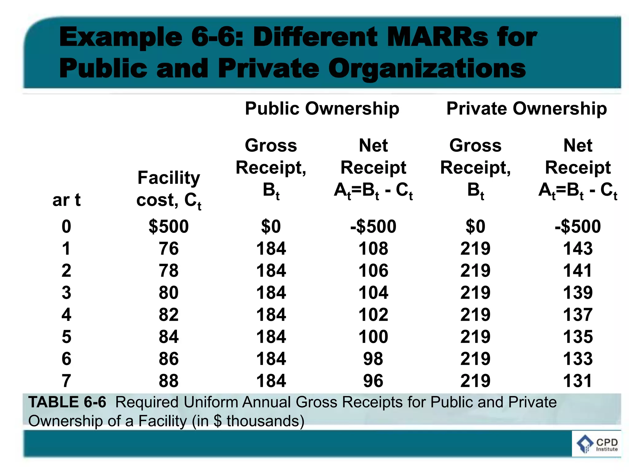 Example 6-6: Different MARRs for
Public and Private Organizations
ar t
Facility
cost, Ct
Public Ownership Private Ownership
Gross
Receipt,
Bt
Net
Receipt
At=Bt - Ct
Gross
Receipt,
Bt
Net
Receipt
At=Bt - Ct
0
1
2
3
4
5
6
7
$500
76
78
80
82
84
86
88
$0
184
184
184
184
184
184
184
-$500
108
106
104
102
100
98
96
$0
219
219
219
219
219
219
219
-$500
143
141
139
137
135
133
131
TABLE 6-6 Required Uniform Annual Gross Receipts for Public and Private
Ownership of a Facility (in $ thousands)
 