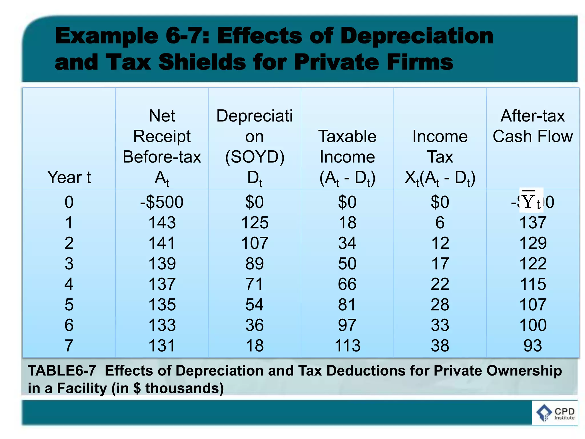 Example 6-7: Effects of Depreciation
and Tax Shields for Private Firms
Year t
Net
Receipt
Before-tax
At
Depreciati
on
(SOYD)
Dt
Taxable
Income
(At - Dt)
Income
Tax
Xt(At - Dt)
After-tax
Cash Flow
0
1
2
3
4
5
6
7
-$500
143
141
139
137
135
133
131
$0
125
107
89
71
54
36
18
$0
18
34
50
66
81
97
113
$0
6
12
17
22
28
33
38
-$500
137
129
122
115
107
100
93
TABLE6-7 Effects of Depreciation and Tax Deductions for Private Ownership
in a Facility (in $ thousands)
 