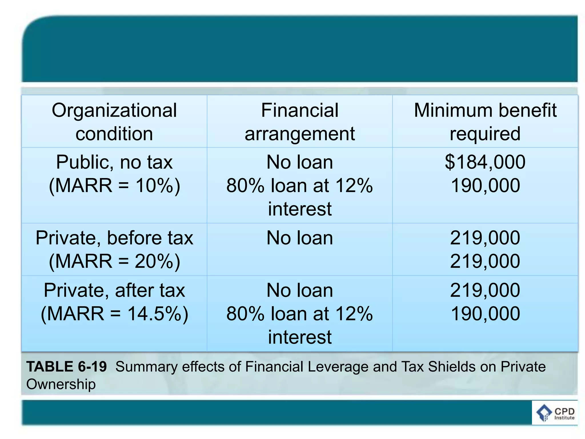 Organizational
condition
Financial
arrangement
Minimum benefit
required
Public, no tax
(MARR = 10%)
No loan
80% loan at 12%
interest
$184,000
190,000
Private, before tax
(MARR = 20%)
No loan 219,000
219,000
Private, after tax
(MARR = 14.5%)
No loan
80% loan at 12%
interest
219,000
190,000
TABLE 6-19 Summary effects of Financial Leverage and Tax Shields on Private
Ownership
 