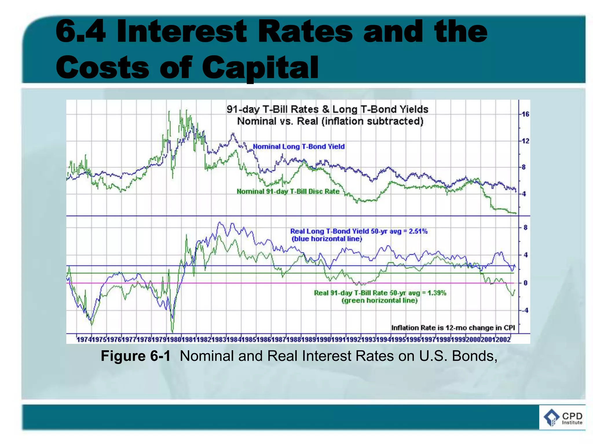 6.4 Interest Rates and the
Costs of Capital
Figure 6-1 Nominal and Real Interest Rates on U.S. Bonds,
 