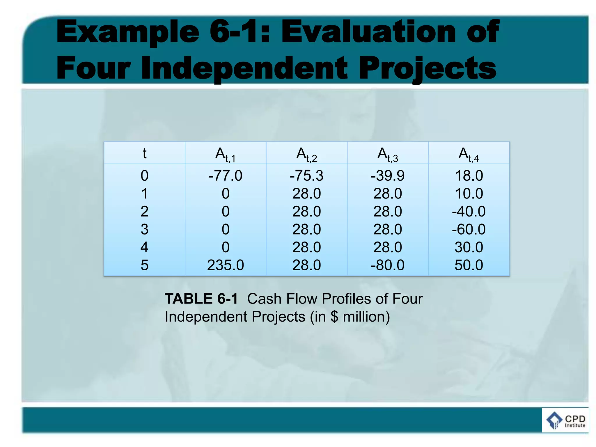 Example 6-1: Evaluation of
Four Independent Projects
t At,1 At,2 At,3 At,4
0
1
2
3
4
5
-77.0
0
0
0
0
235.0
-75.3
28.0
28.0
28.0
28.0
28.0
-39.9
28.0
28.0
28.0
28.0
-80.0
18.0
10.0
-40.0
-60.0
30.0
50.0
TABLE 6-1 Cash Flow Profiles of Four
Independent Projects (in $ million)
 