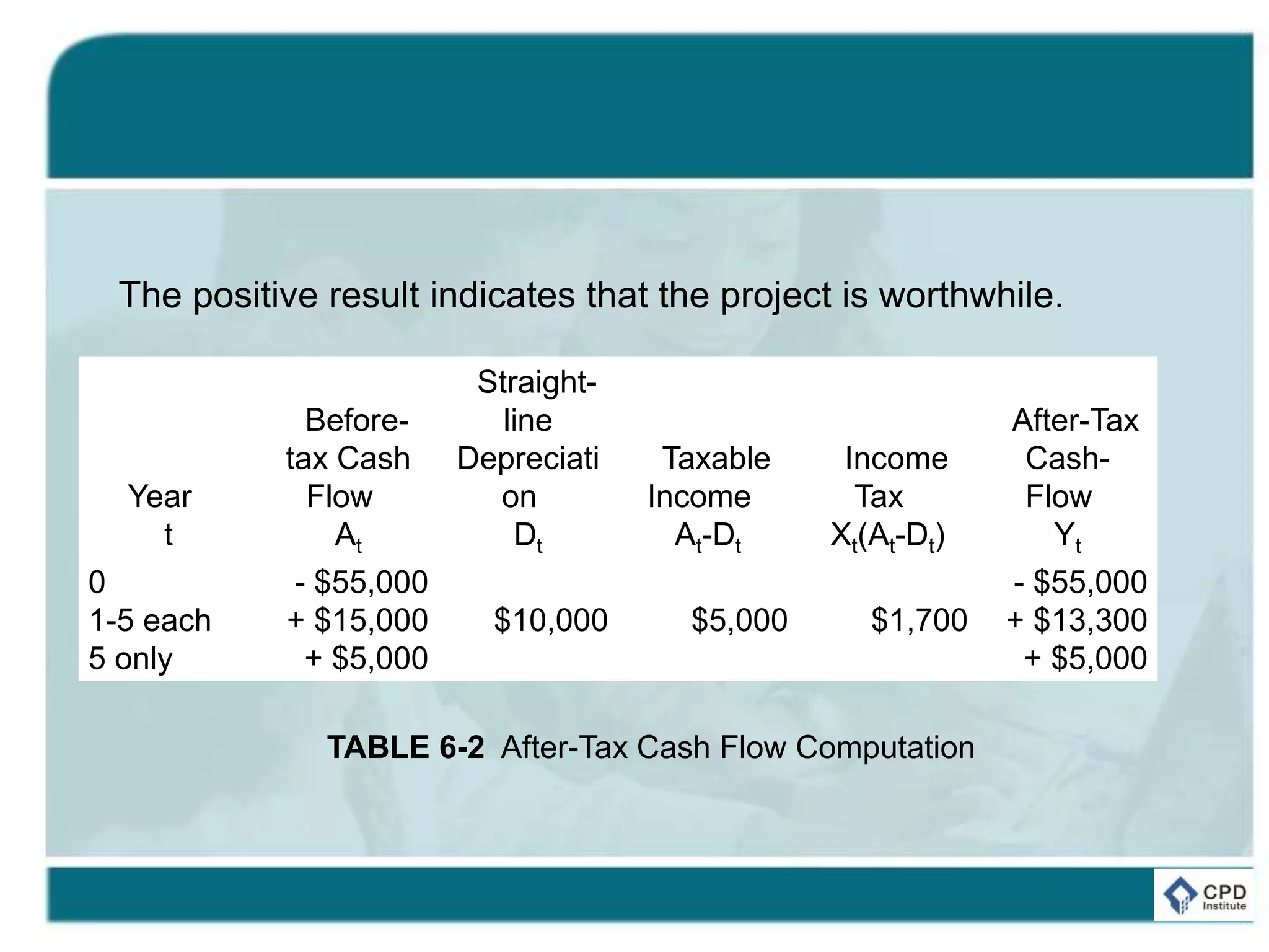 The positive result indicates that the project is worthwhile.
Year
t
Before-
tax Cash
Flow
At
Straight-
line
Depreciati
on
Dt
Taxable
Income
At-Dt
Income
Tax
Xt(At-Dt)
After-Tax
Cash-
Flow
Yt
0
1-5 each
5 only
- $55,000
+ $15,000
+ $5,000
$10,000 $5,000 $1,700
- $55,000
+ $13,300
+ $5,000
TABLE 6-2 After-Tax Cash Flow Computation
 