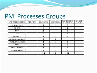 Project management communications mp | PPT