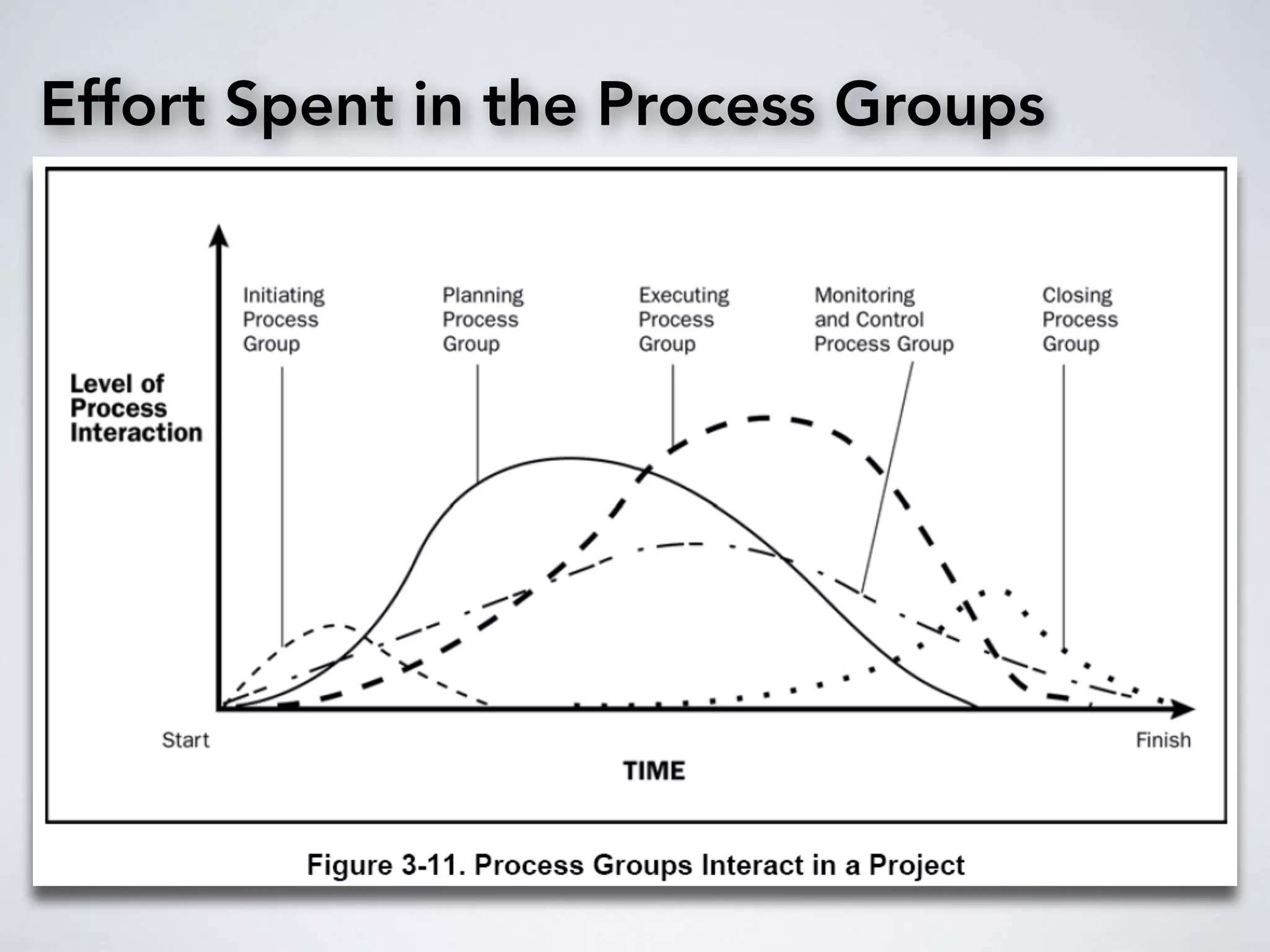 Effort Spent in the Process Groups
 