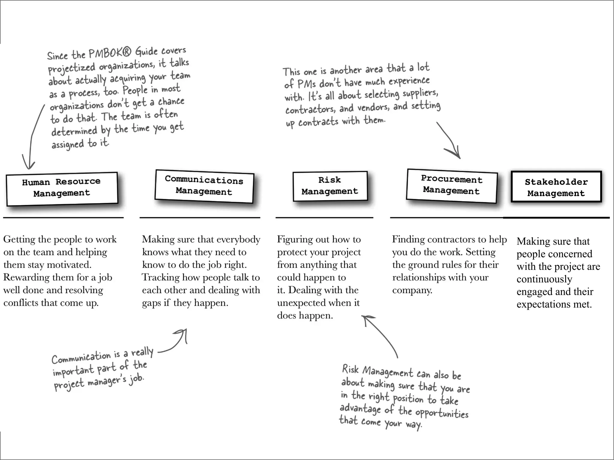 Stakeholder
Management
Making sure that
people concerned
with the project are
continuously
engaged and their
expectations met.
 