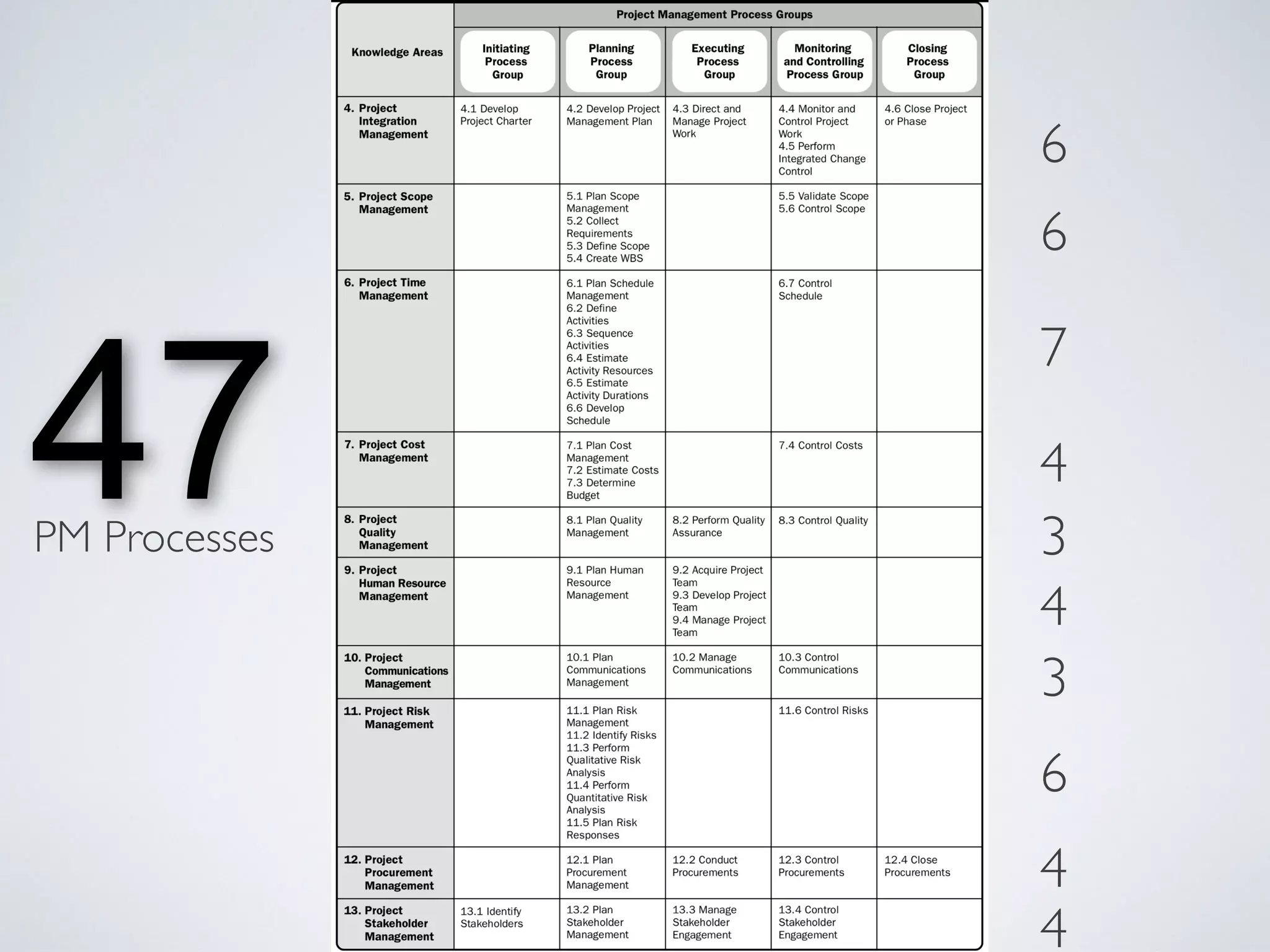 6
6
7
4
3
4
3
6
4
4
47PM Processes
 