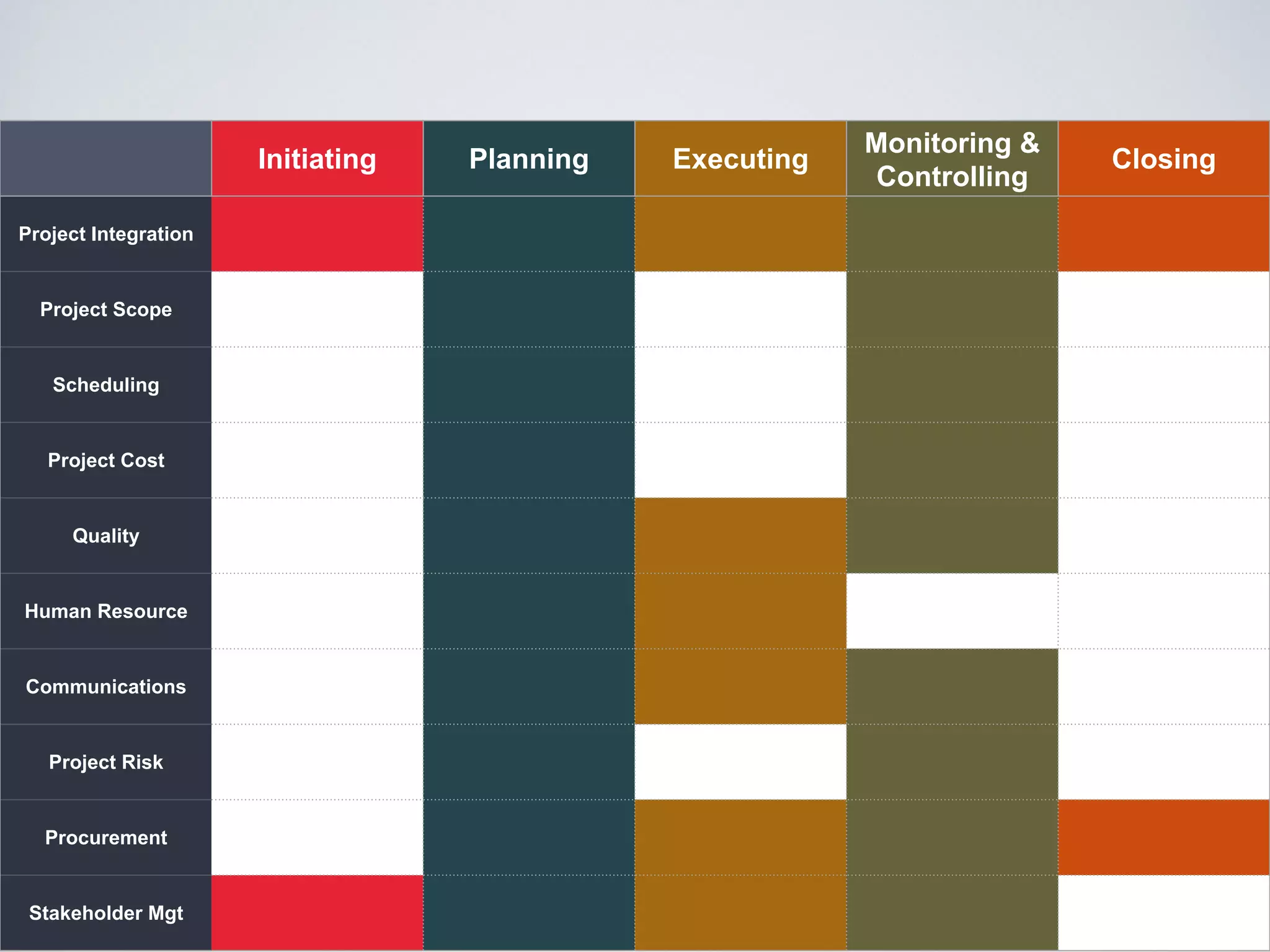 Initiating Planning Executing
Monitoring &
Controlling
Closing
Project Integration
Project Scope
Scheduling
Project Cost
Quality
Human Resource
Communications
Project Risk
Procurement
Stakeholder Mgt
 