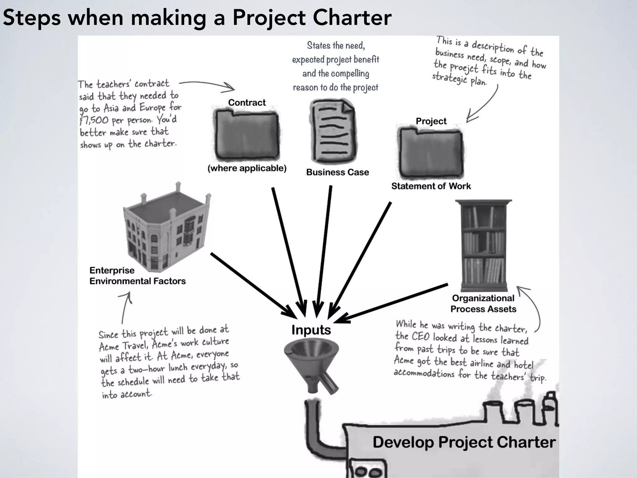 Steps when making a Project Charter
States the need,
expected project beneﬁt
and the compelling
reason to do the project
 