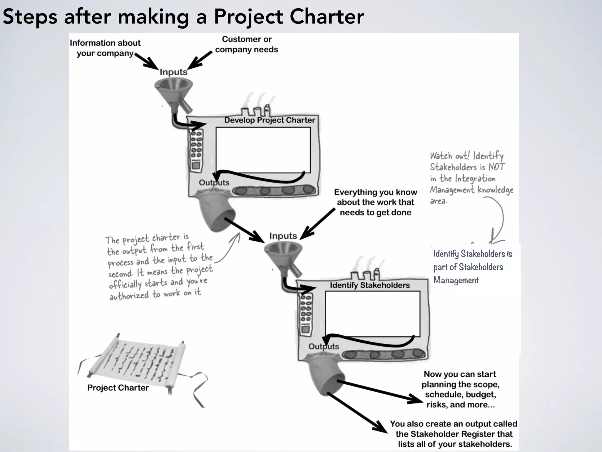 Steps after making a Project Charter
Identify Stakeholders is
part of Stakeholders
Management




 