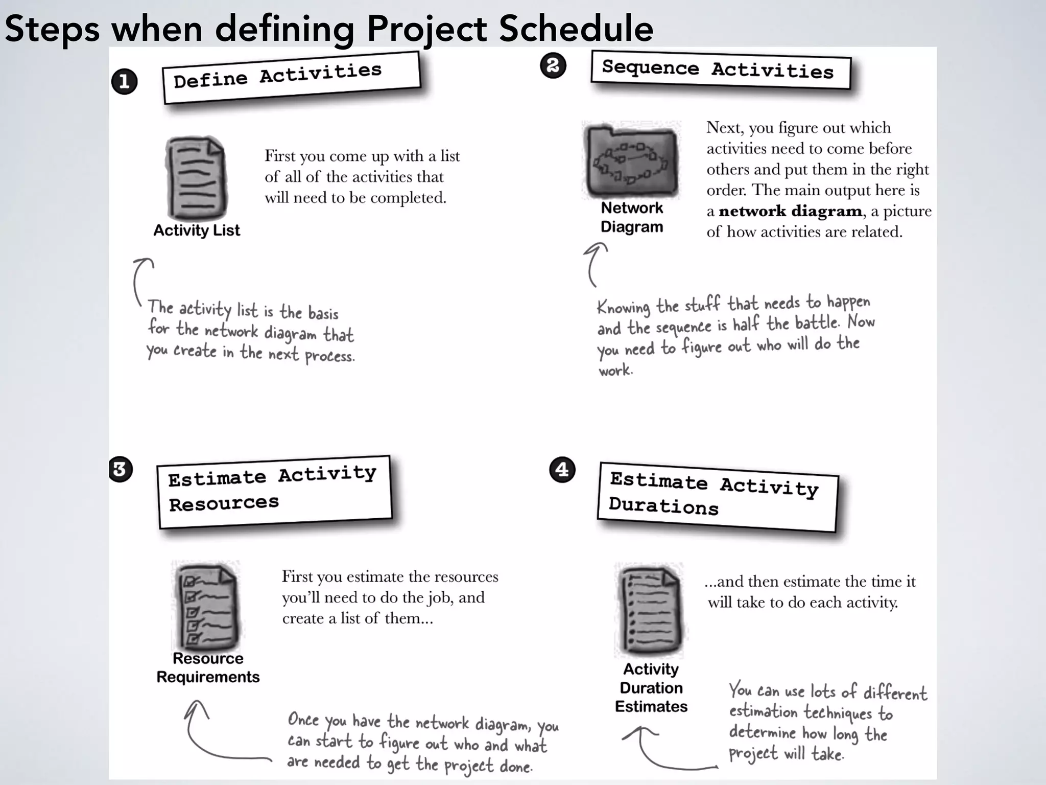 Steps when deﬁning Project Schedule
 