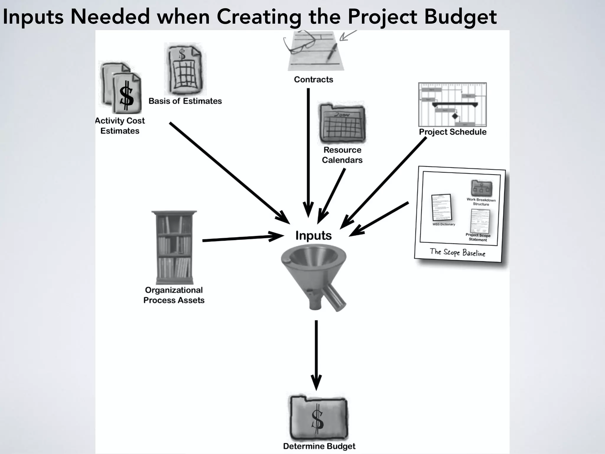Inputs Needed when Creating the Project Budget
 