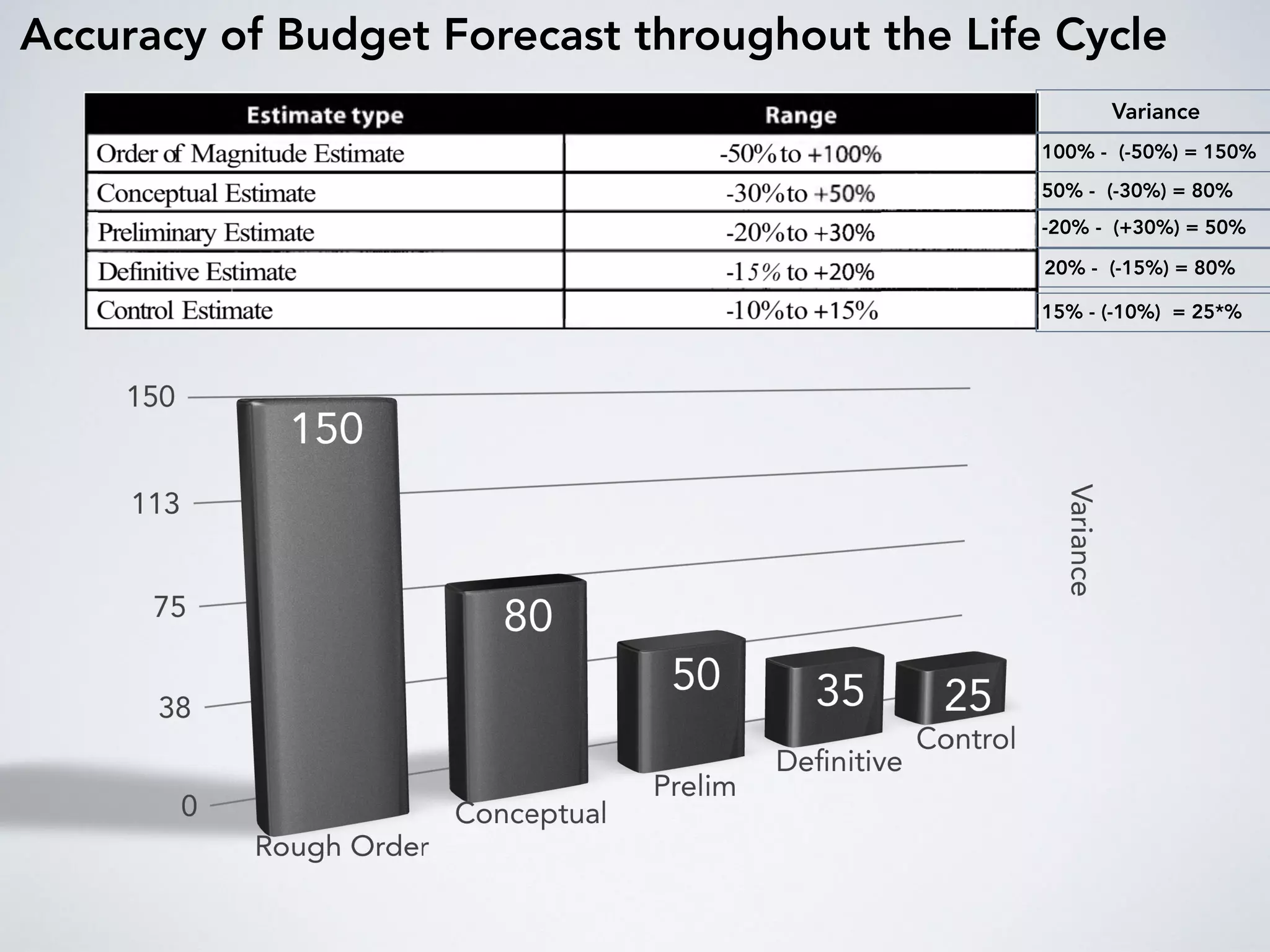 Accuracy of Budget Forecast throughout the Life Cycle
Variance
100% - (-50%) = 150%
50% - (-30%) = 80%
-20% - (+30%) = 50%
20% - (-15%) = 80%
15% - (-10%) = 25*%
 