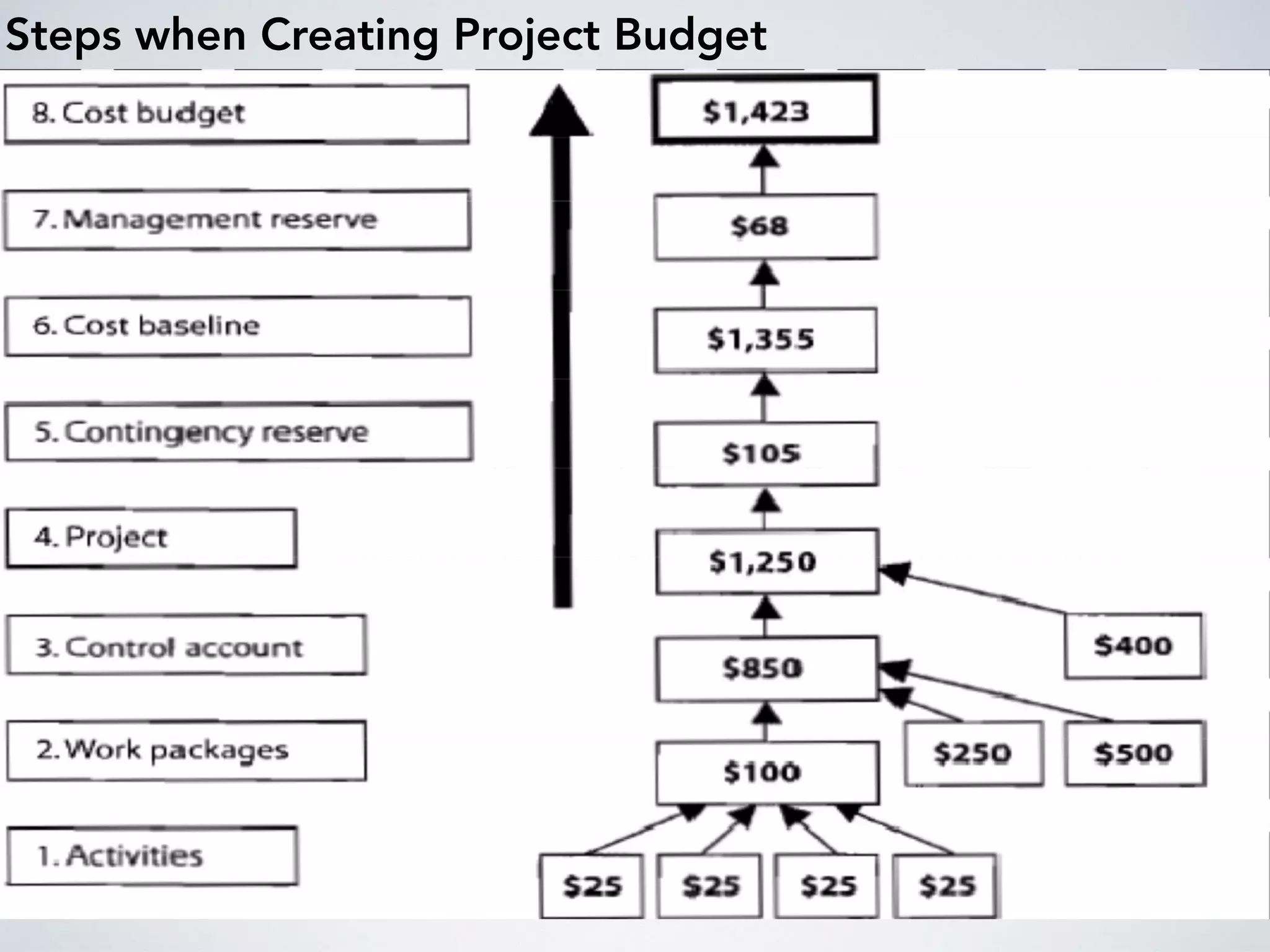 Steps when Creating Project Budget
 