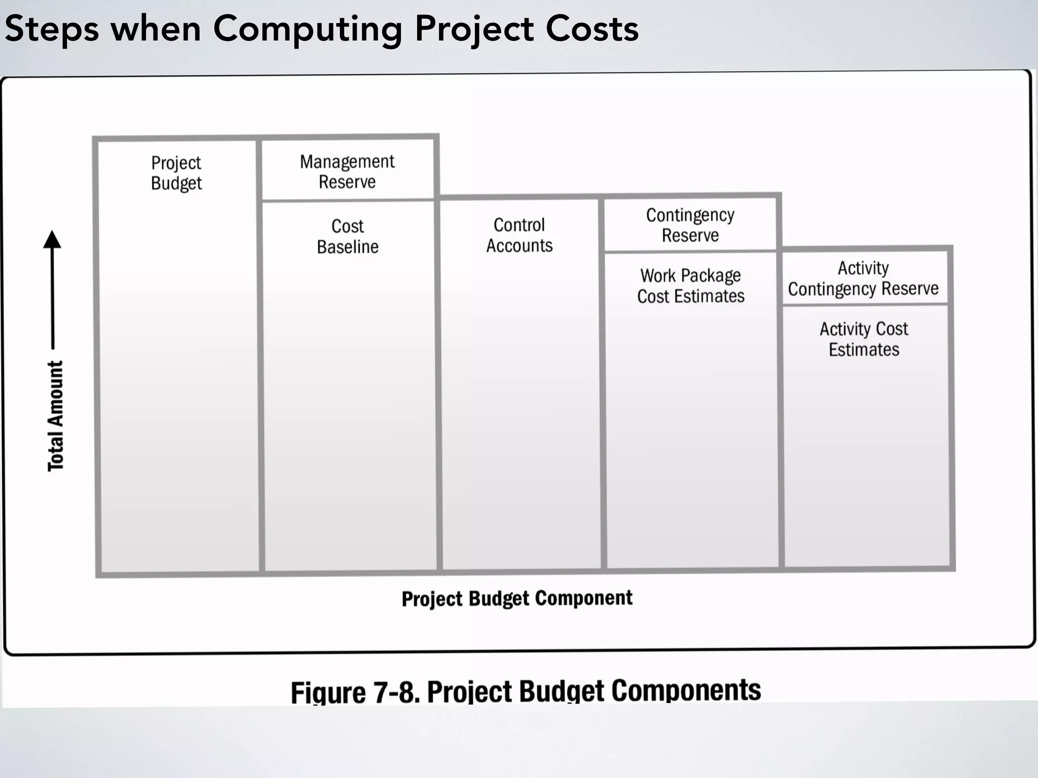 Steps when Computing Project Costs
 