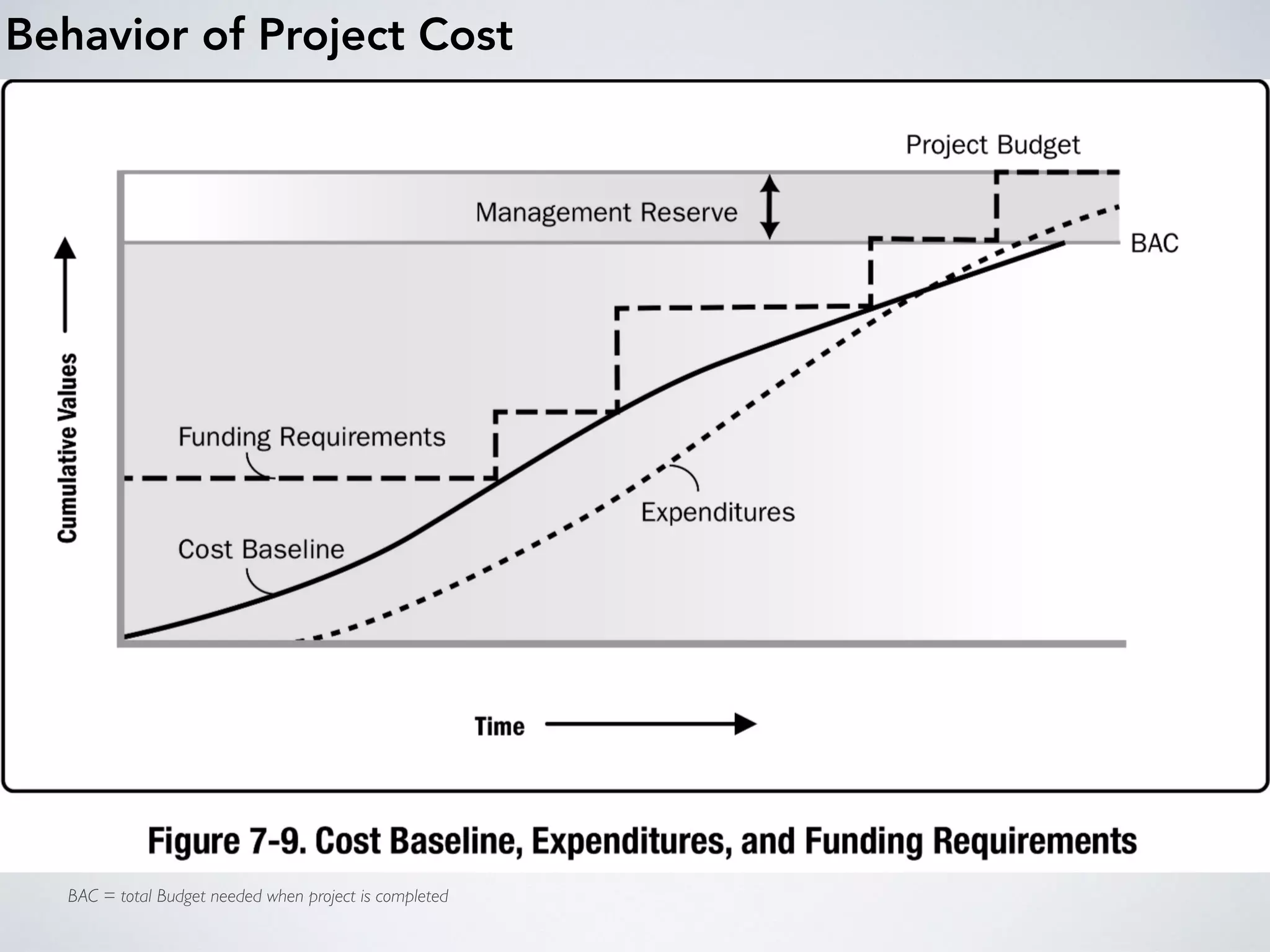 Behavior of Project Cost
BAC = total Budget needed when project is completed
 