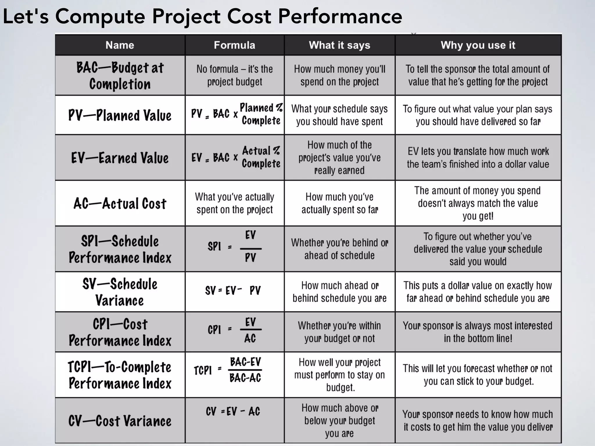 Let's Compute Project Cost Performance
 