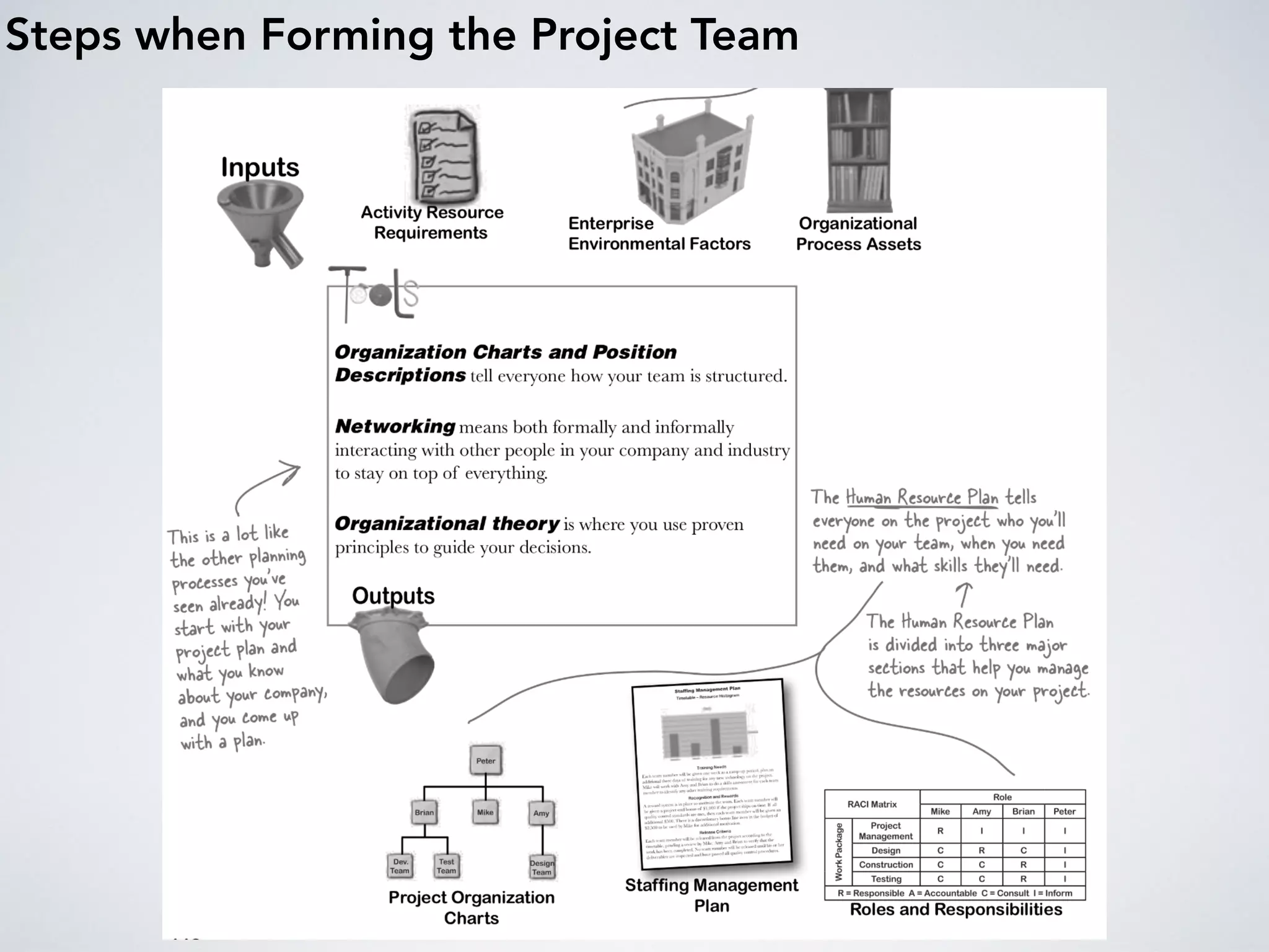 Steps when Forming the Project Team
 