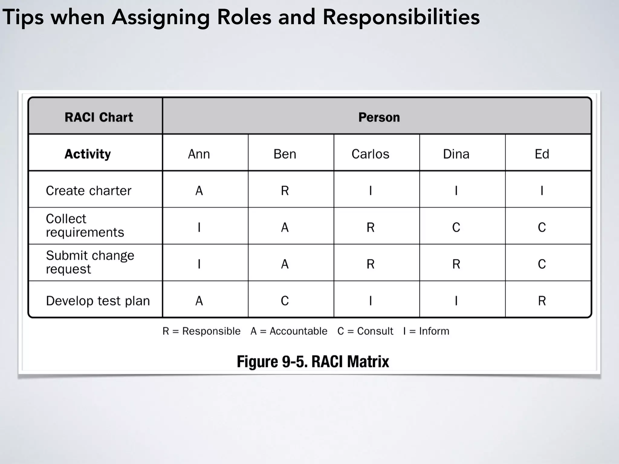 Tips when Assigning Roles and Responsibilities
 
