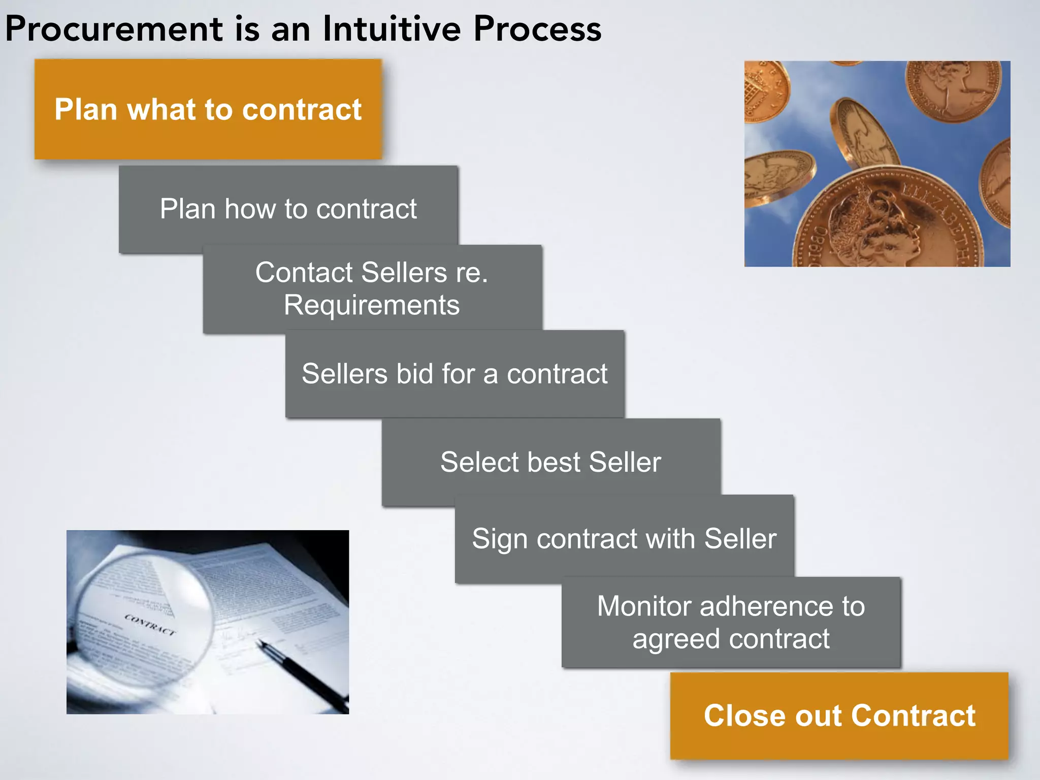 Procurement is an Intuitive Process
Plan what to contract
Plan how to contract
Contact Sellers re.
Requirements
Sellers bid for a contract
Select best Seller
Sign contract with Seller
Monitor adherence to
agreed contract
Close out Contract
 