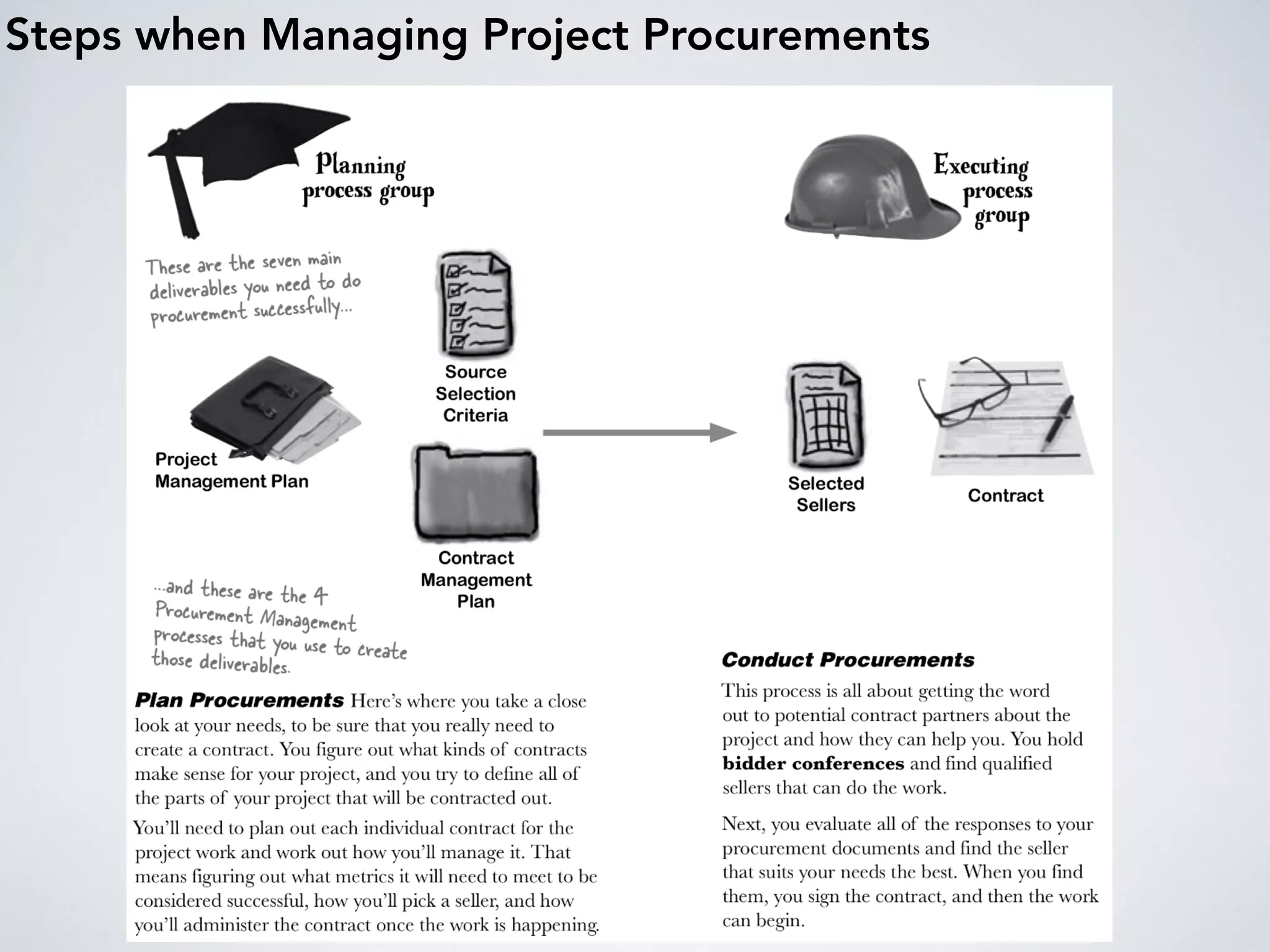 Steps when Managing Project Procurements
 