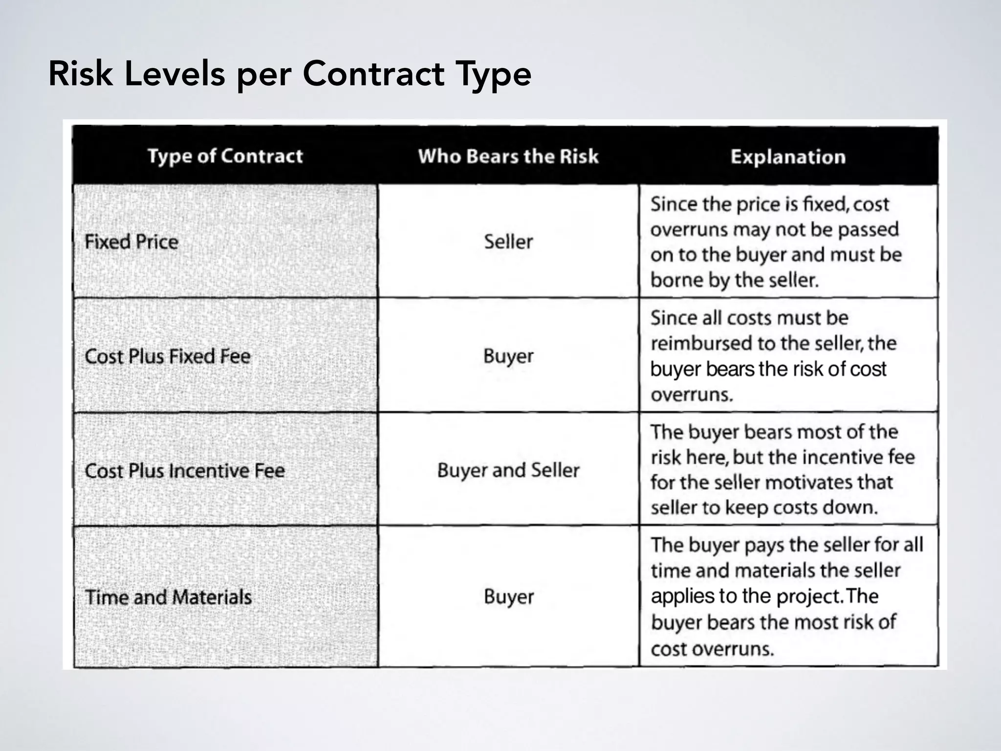 Risk Levels per Contract Type
 