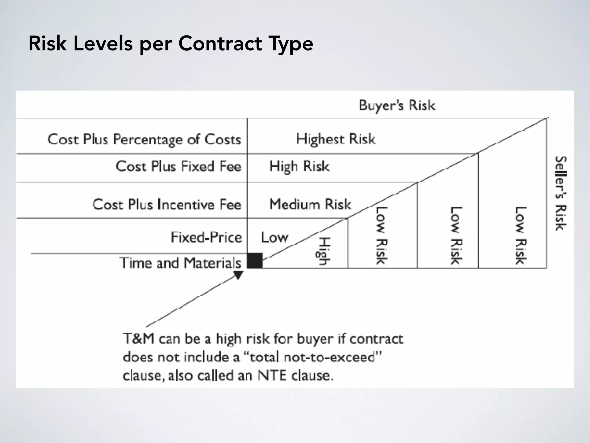 Risk Levels per Contract Type
 