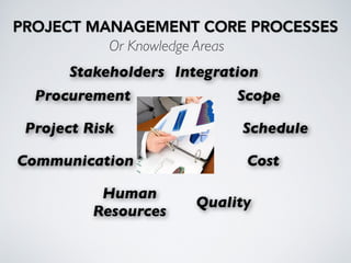 PROJECT MANAGEMENT CORE PROCESSES
Or Knowledge Areas
Quality
Cost
Human
Resources
Communication
Project Risk
Procurement
Integration
Scope
Schedule
Stakeholders
 